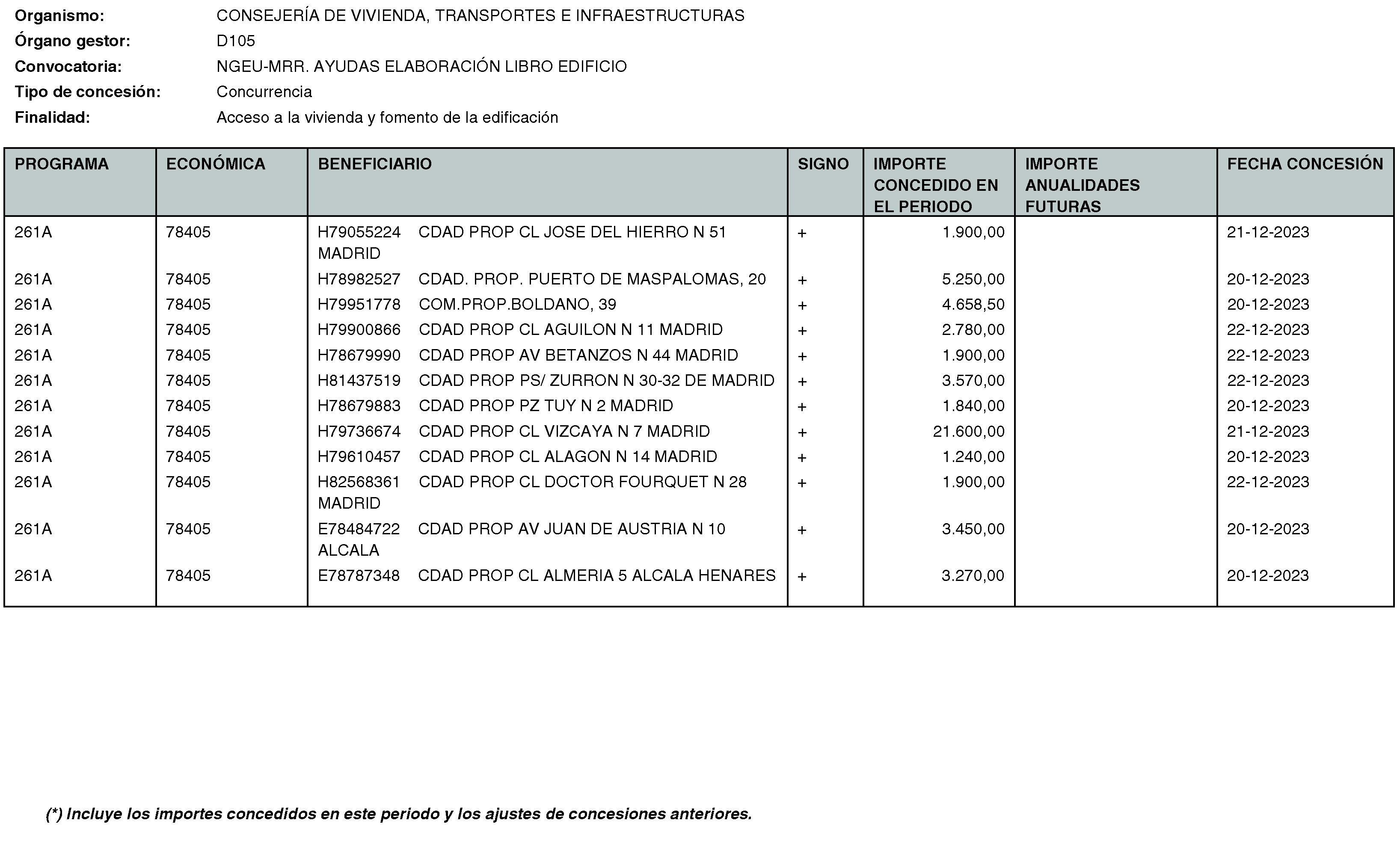 Imagen del artículo RESOLUCIÓN de 20 de mayo de 2024, de la Secretaría General Técnica de la Consejería de Vivienda, Transportes e Infraestructuras, por la que se hace público el listado de las subvenciones concedidas durante el período del 1 de octubre al 31 de diciembre de 2023.