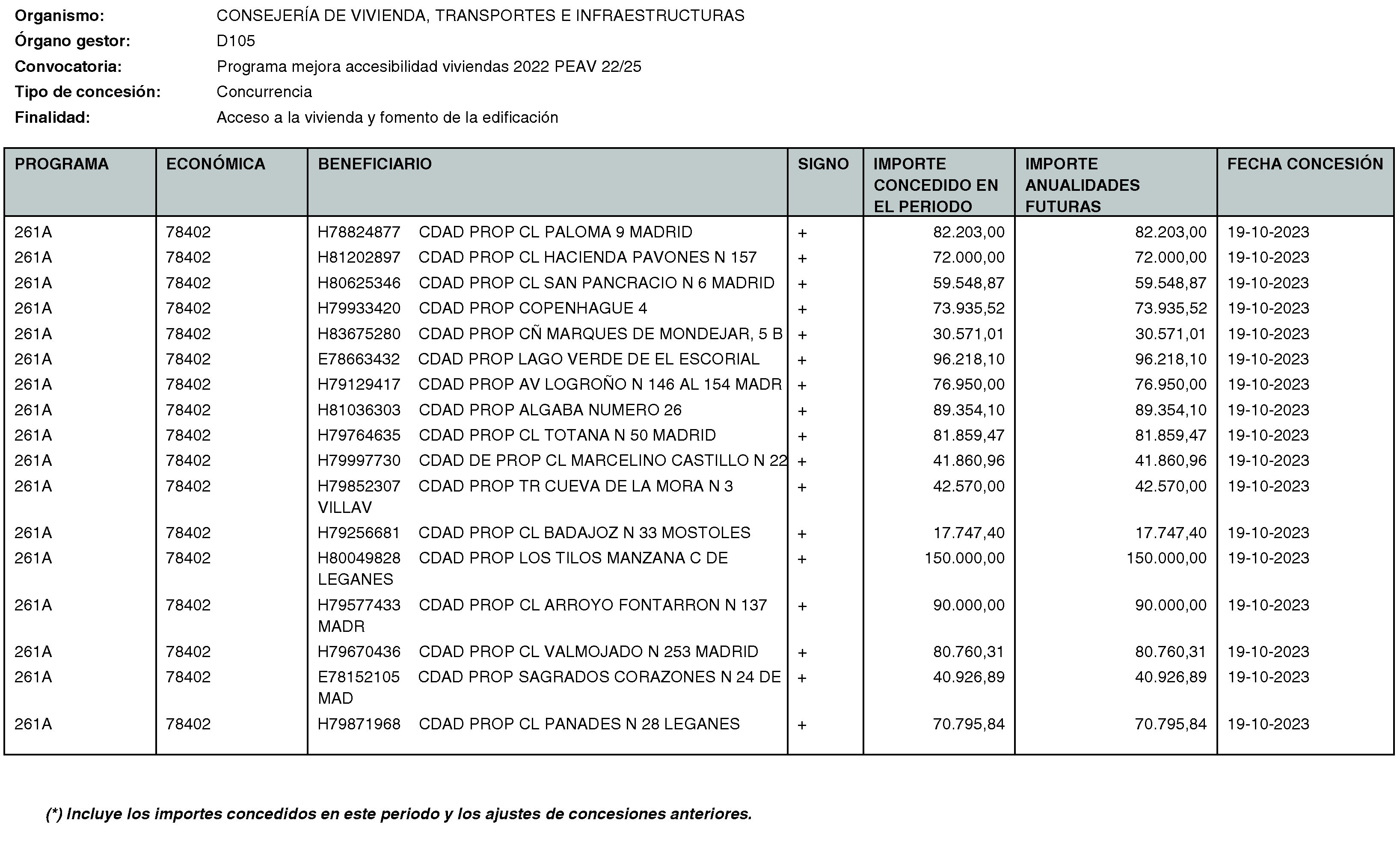 Imagen del artículo RESOLUCIÓN de 20 de mayo de 2024, de la Secretaría General Técnica de la Consejería de Vivienda, Transportes e Infraestructuras, por la que se hace público el listado de las subvenciones concedidas durante el período del 1 de octubre al 31 de diciembre de 2023.