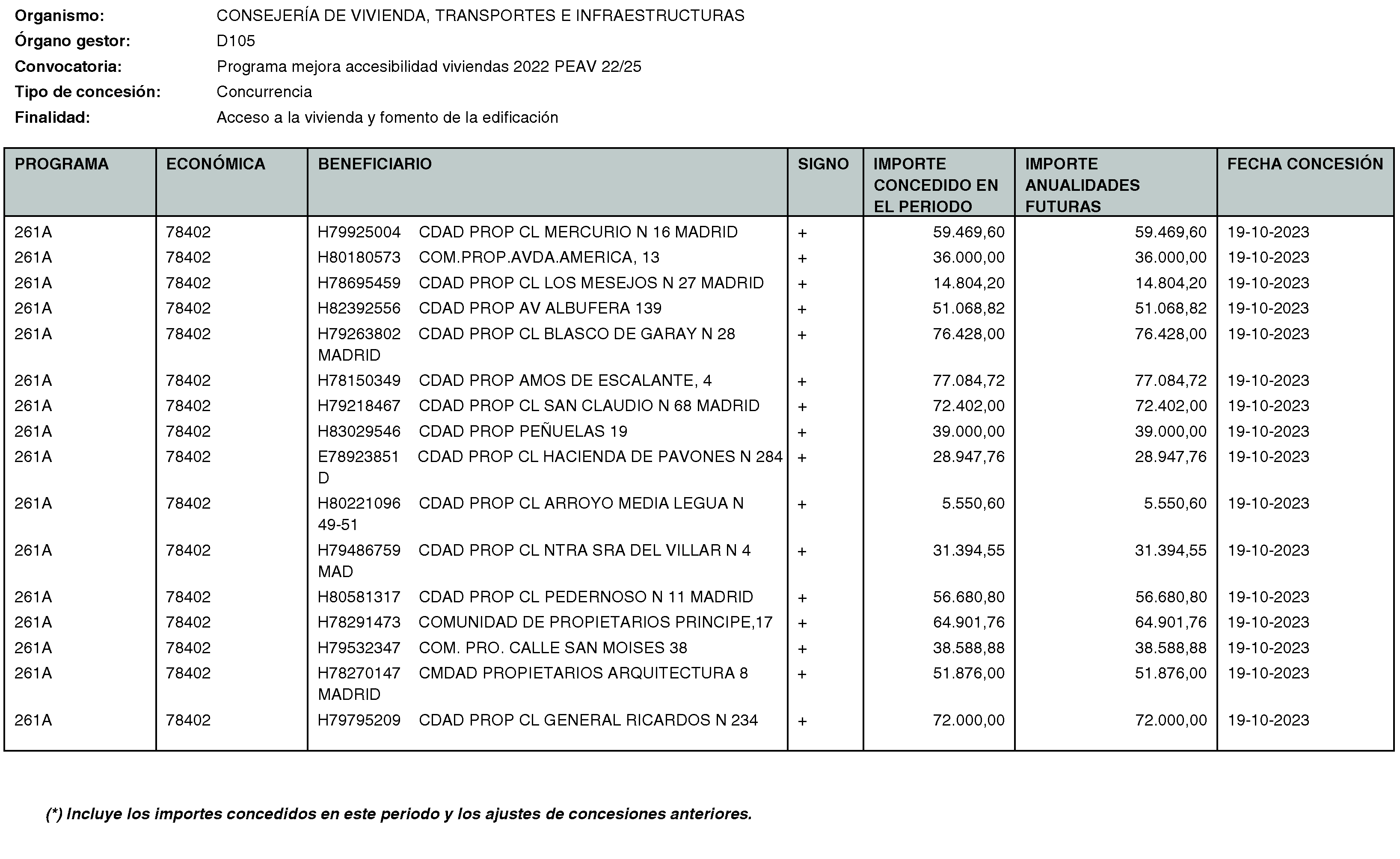 Imagen del artículo RESOLUCIÓN de 20 de mayo de 2024, de la Secretaría General Técnica de la Consejería de Vivienda, Transportes e Infraestructuras, por la que se hace público el listado de las subvenciones concedidas durante el período del 1 de octubre al 31 de diciembre de 2023.