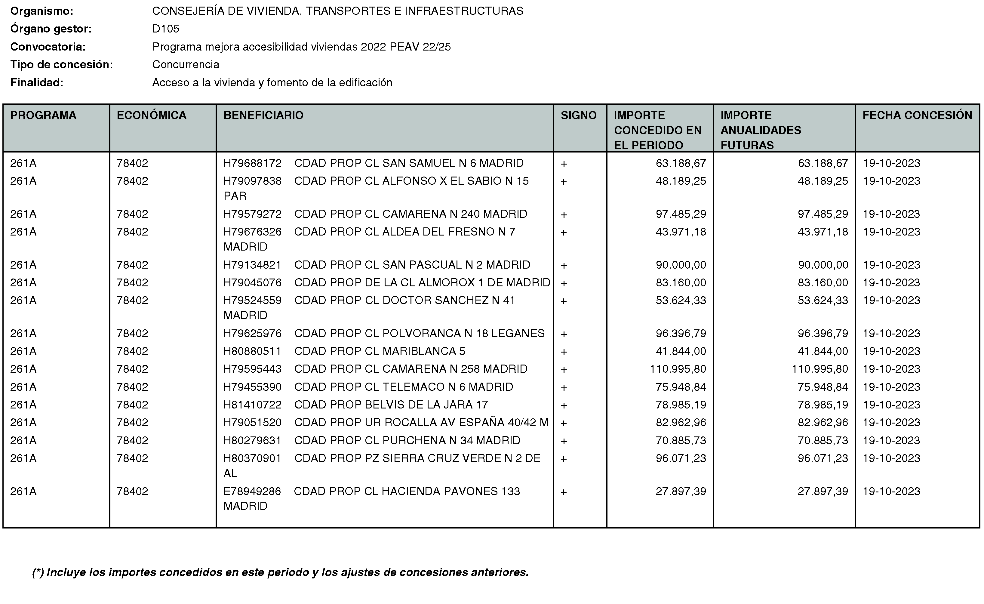 Imagen del artículo RESOLUCIÓN de 20 de mayo de 2024, de la Secretaría General Técnica de la Consejería de Vivienda, Transportes e Infraestructuras, por la que se hace público el listado de las subvenciones concedidas durante el período del 1 de octubre al 31 de diciembre de 2023.