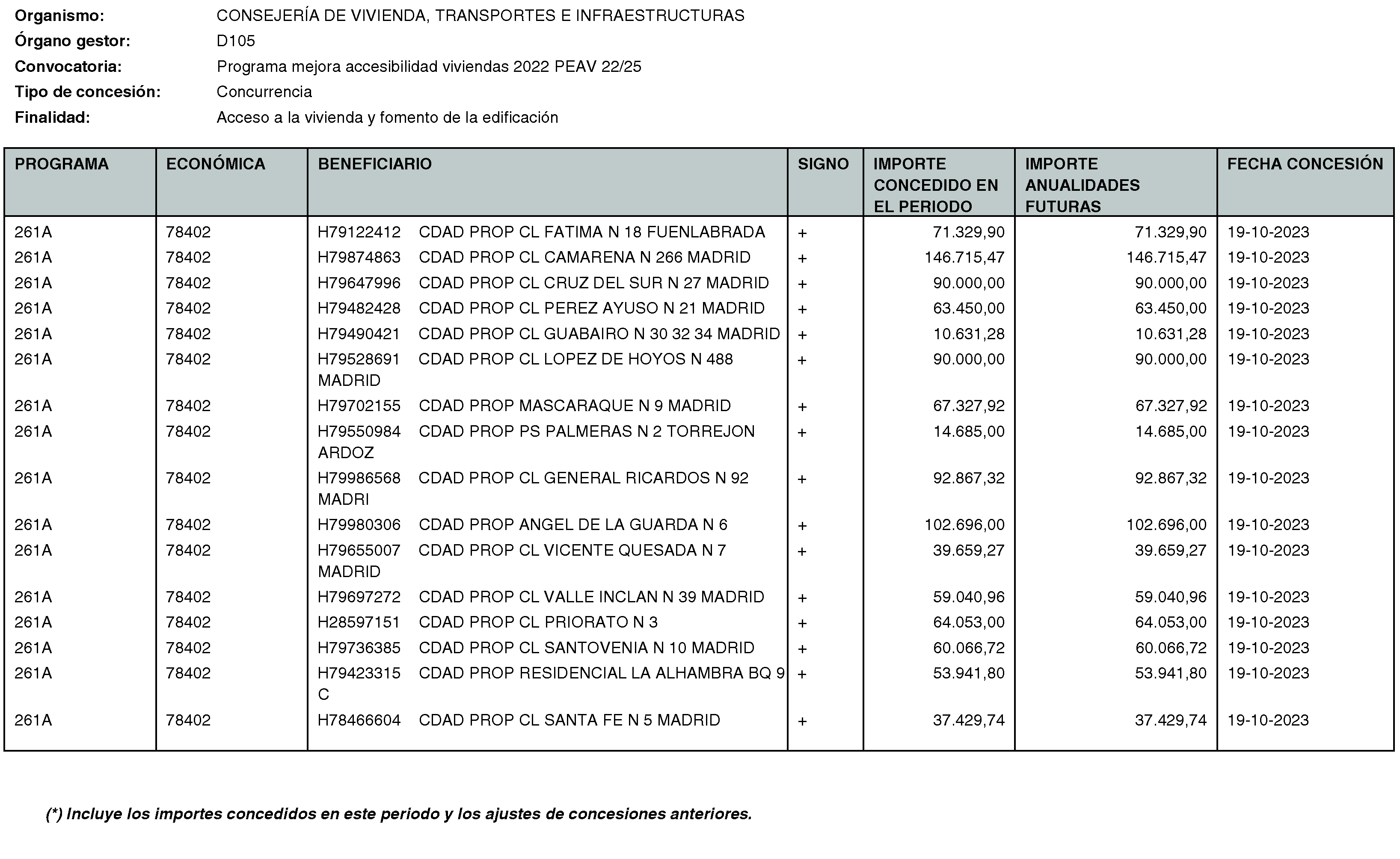 Imagen del artículo RESOLUCIÓN de 20 de mayo de 2024, de la Secretaría General Técnica de la Consejería de Vivienda, Transportes e Infraestructuras, por la que se hace público el listado de las subvenciones concedidas durante el período del 1 de octubre al 31 de diciembre de 2023.