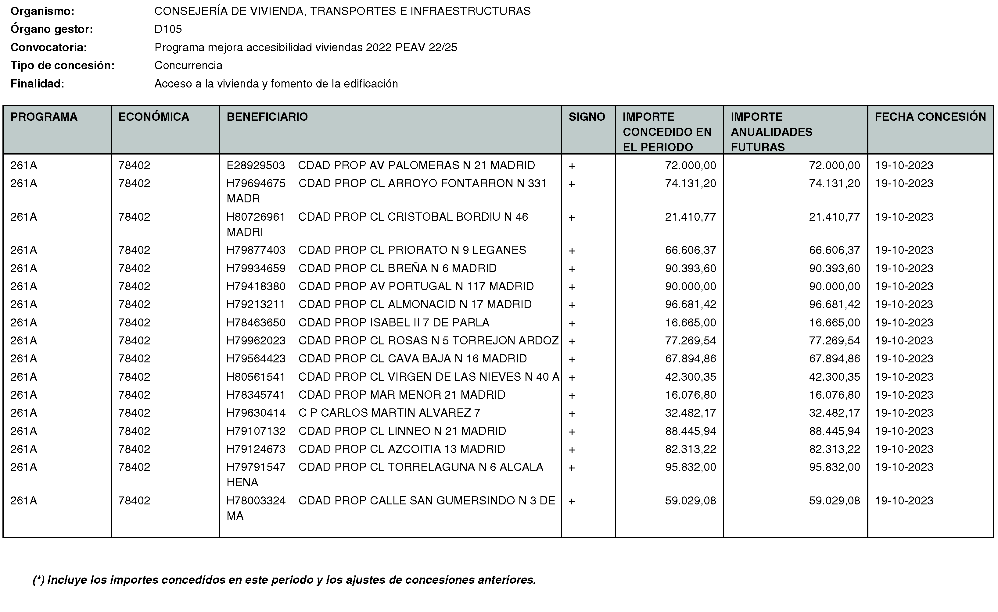 Imagen del artículo RESOLUCIÓN de 20 de mayo de 2024, de la Secretaría General Técnica de la Consejería de Vivienda, Transportes e Infraestructuras, por la que se hace público el listado de las subvenciones concedidas durante el período del 1 de octubre al 31 de diciembre de 2023.