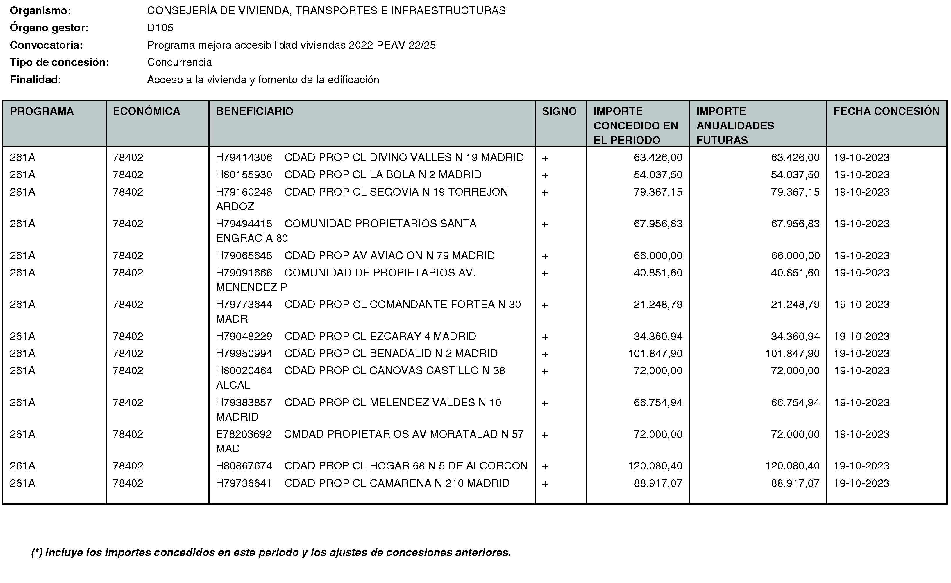 Imagen del artículo RESOLUCIÓN de 20 de mayo de 2024, de la Secretaría General Técnica de la Consejería de Vivienda, Transportes e Infraestructuras, por la que se hace público el listado de las subvenciones concedidas durante el período del 1 de octubre al 31 de diciembre de 2023.