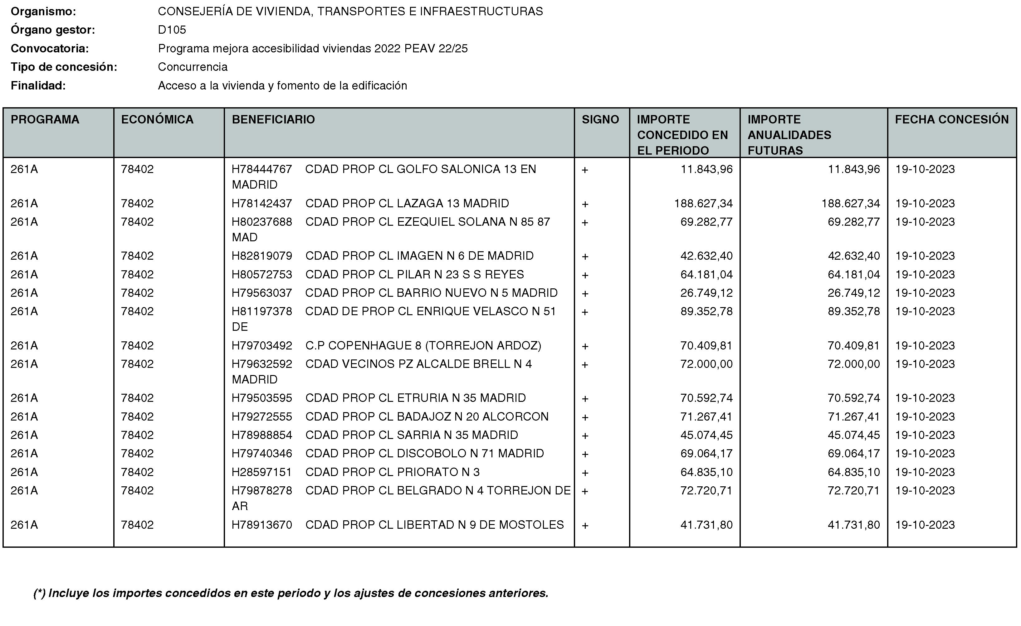 Imagen del artículo RESOLUCIÓN de 20 de mayo de 2024, de la Secretaría General Técnica de la Consejería de Vivienda, Transportes e Infraestructuras, por la que se hace público el listado de las subvenciones concedidas durante el período del 1 de octubre al 31 de diciembre de 2023.