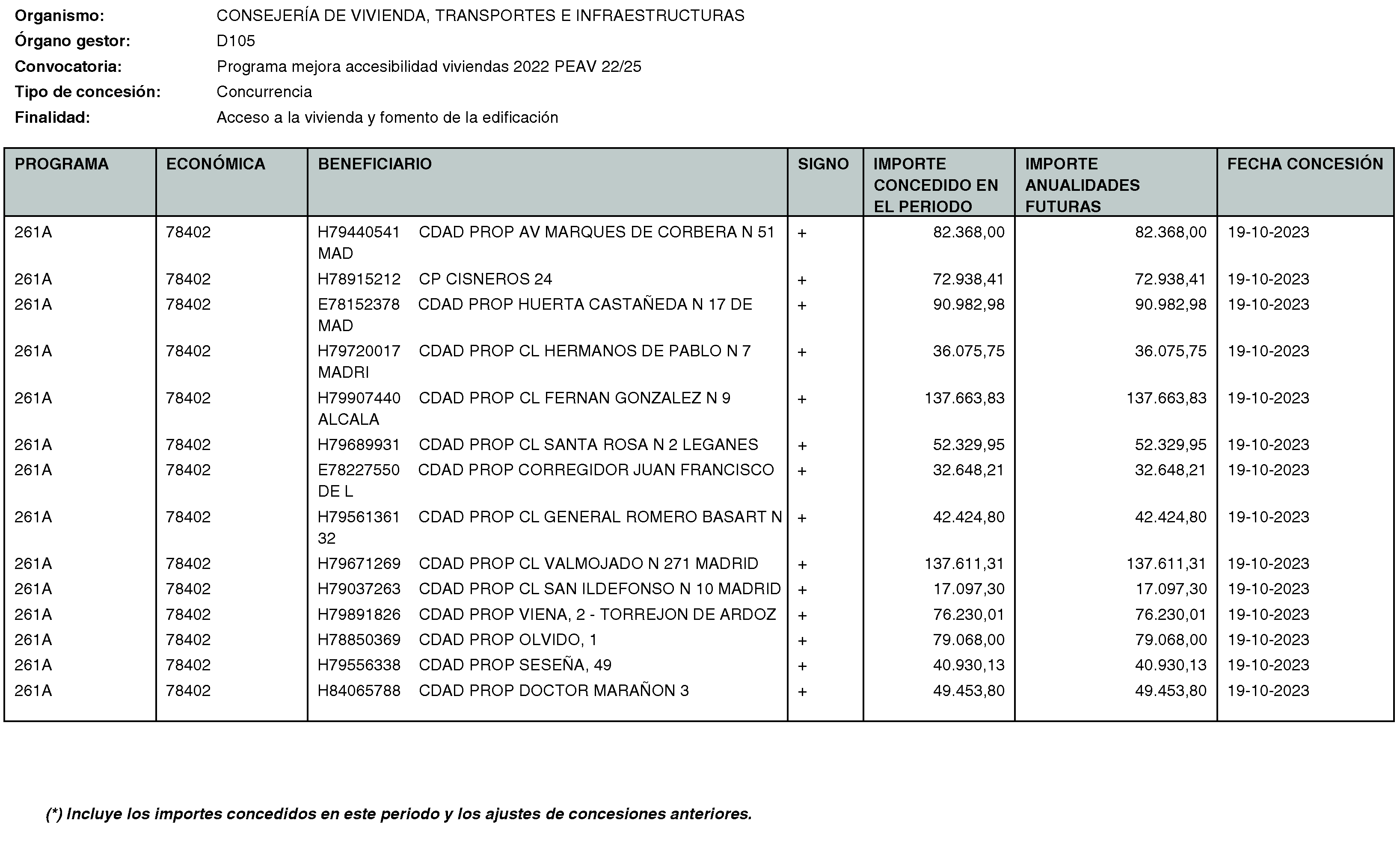 Imagen del artículo RESOLUCIÓN de 20 de mayo de 2024, de la Secretaría General Técnica de la Consejería de Vivienda, Transportes e Infraestructuras, por la que se hace público el listado de las subvenciones concedidas durante el período del 1 de octubre al 31 de diciembre de 2023.