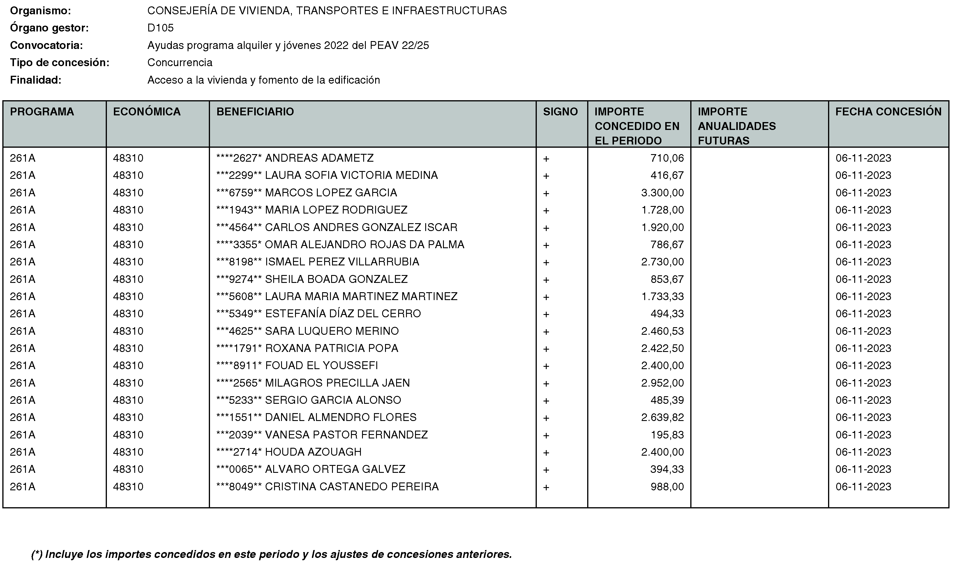 Imagen del artículo RESOLUCIÓN de 20 de mayo de 2024, de la Secretaría General Técnica de la Consejería de Vivienda, Transportes e Infraestructuras, por la que se hace público el listado de las subvenciones concedidas durante el período del 1 de octubre al 31 de diciembre de 2023.