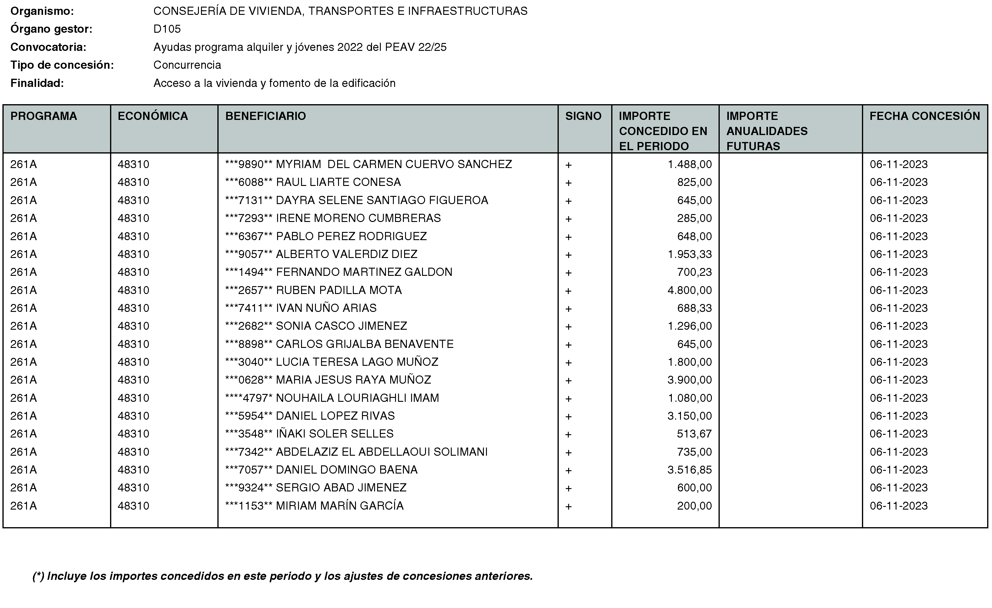 Imagen del artículo RESOLUCIÓN de 20 de mayo de 2024, de la Secretaría General Técnica de la Consejería de Vivienda, Transportes e Infraestructuras, por la que se hace público el listado de las subvenciones concedidas durante el período del 1 de octubre al 31 de diciembre de 2023.