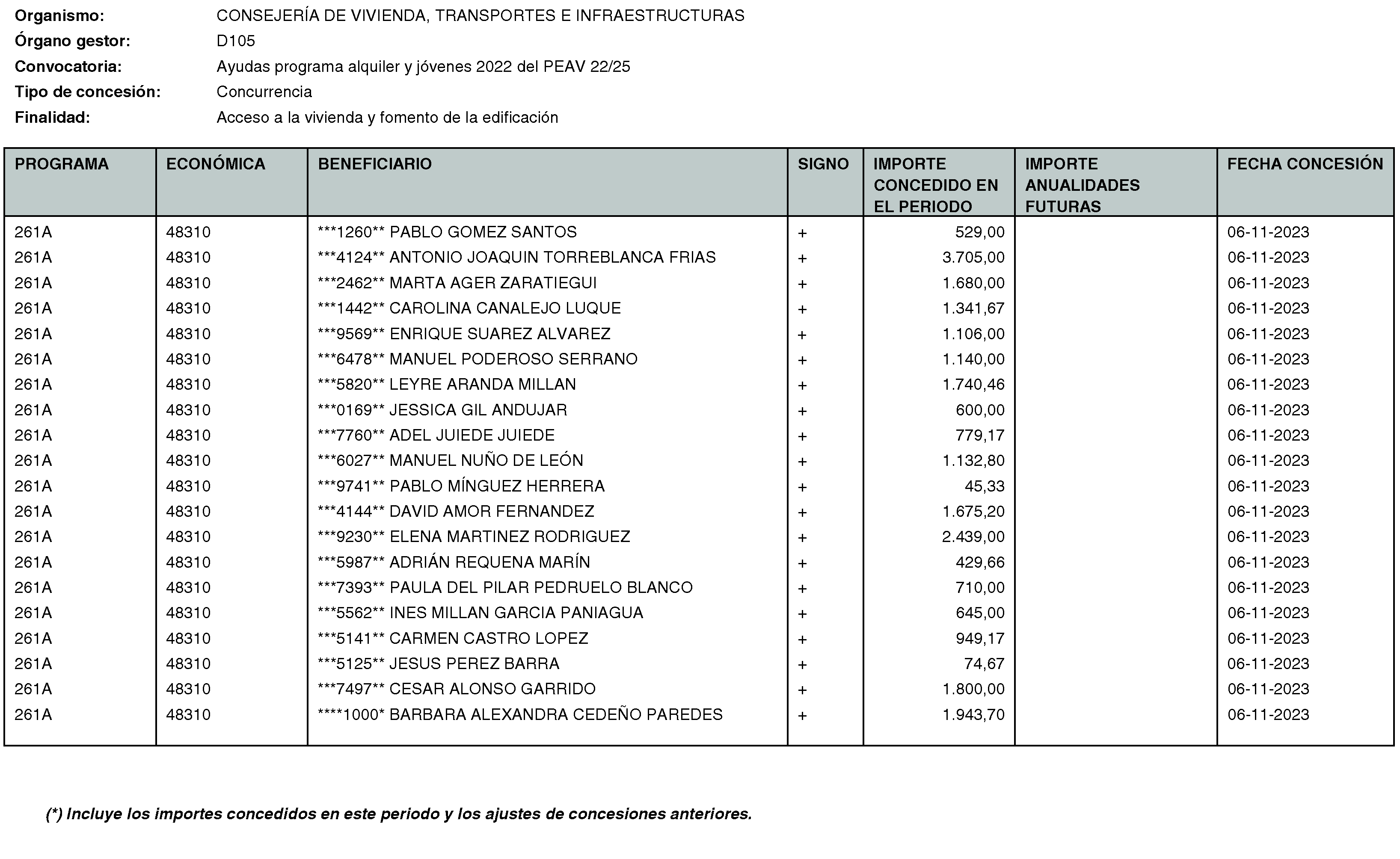 Imagen del artículo RESOLUCIÓN de 20 de mayo de 2024, de la Secretaría General Técnica de la Consejería de Vivienda, Transportes e Infraestructuras, por la que se hace público el listado de las subvenciones concedidas durante el período del 1 de octubre al 31 de diciembre de 2023.