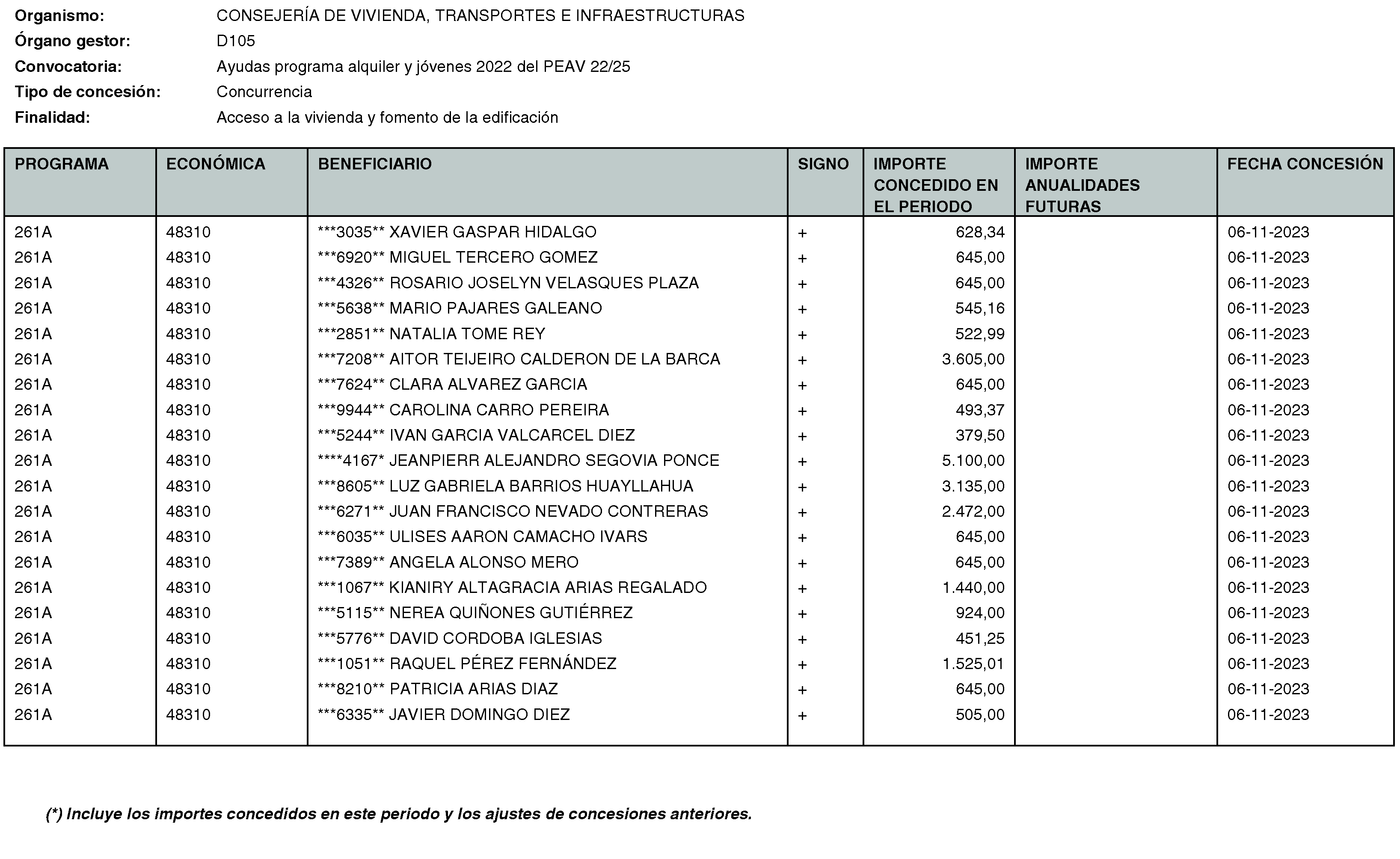 Imagen del artículo RESOLUCIÓN de 20 de mayo de 2024, de la Secretaría General Técnica de la Consejería de Vivienda, Transportes e Infraestructuras, por la que se hace público el listado de las subvenciones concedidas durante el período del 1 de octubre al 31 de diciembre de 2023.