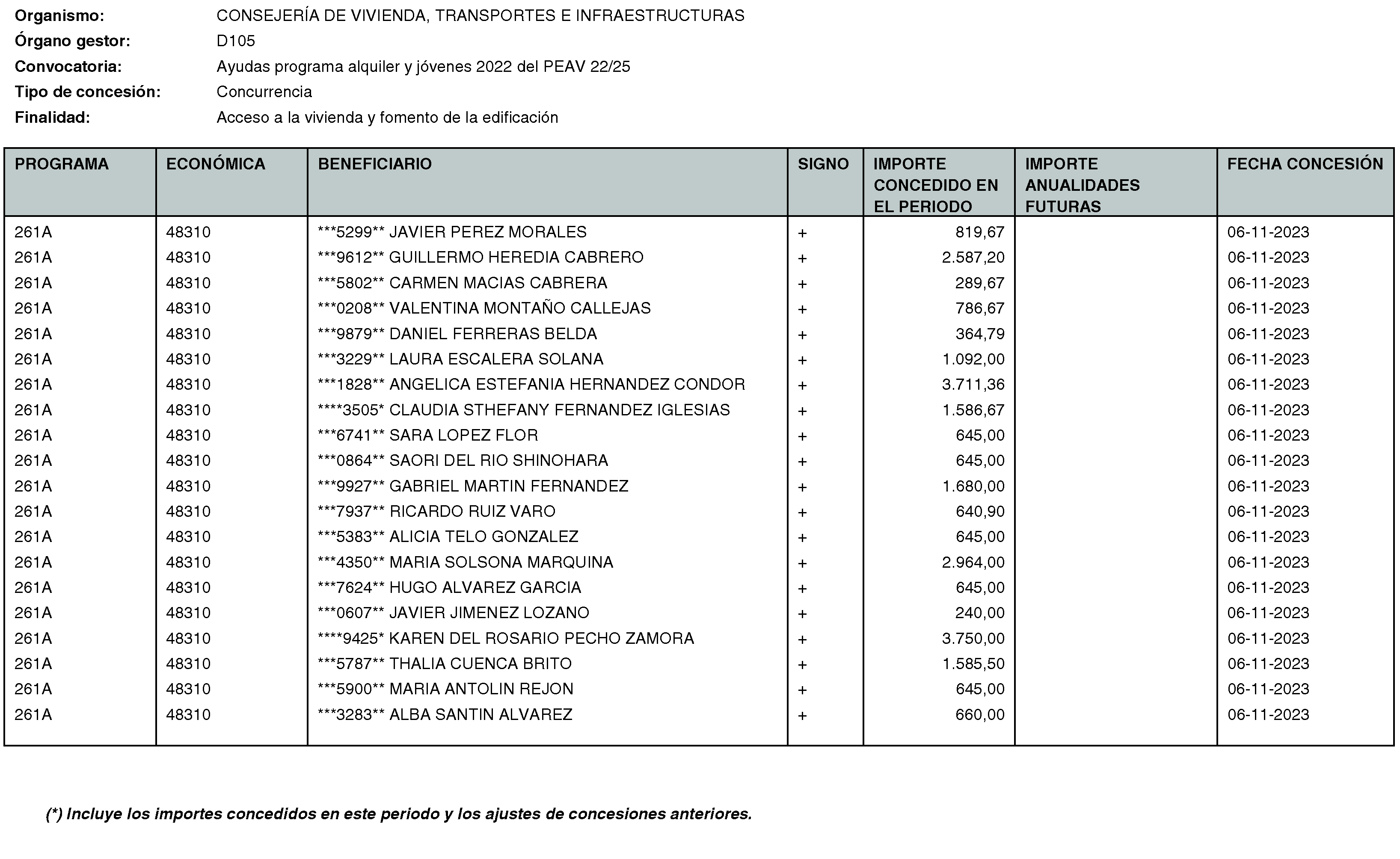 Imagen del artículo RESOLUCIÓN de 20 de mayo de 2024, de la Secretaría General Técnica de la Consejería de Vivienda, Transportes e Infraestructuras, por la que se hace público el listado de las subvenciones concedidas durante el período del 1 de octubre al 31 de diciembre de 2023.