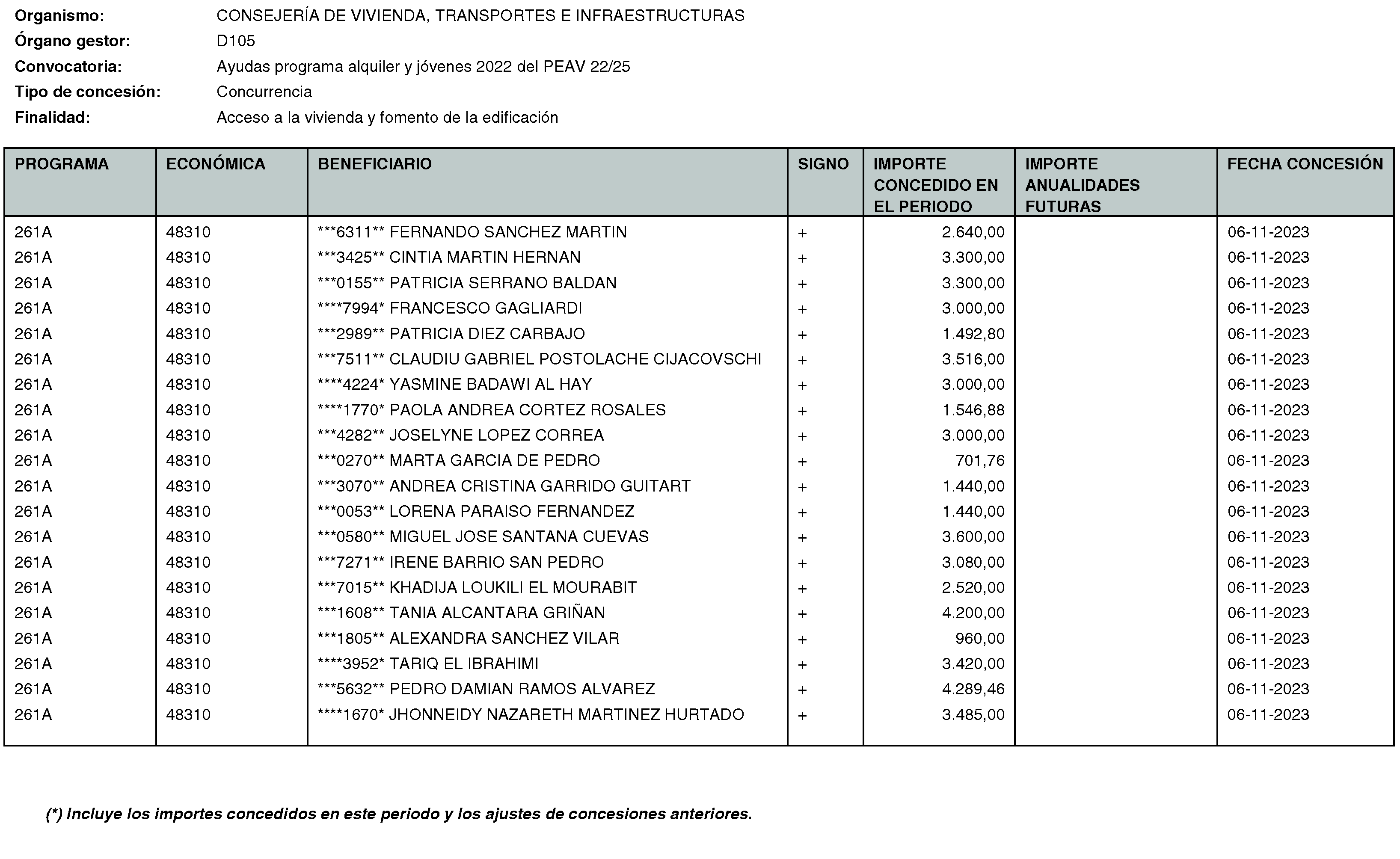 Imagen del artículo RESOLUCIÓN de 20 de mayo de 2024, de la Secretaría General Técnica de la Consejería de Vivienda, Transportes e Infraestructuras, por la que se hace público el listado de las subvenciones concedidas durante el período del 1 de octubre al 31 de diciembre de 2023.