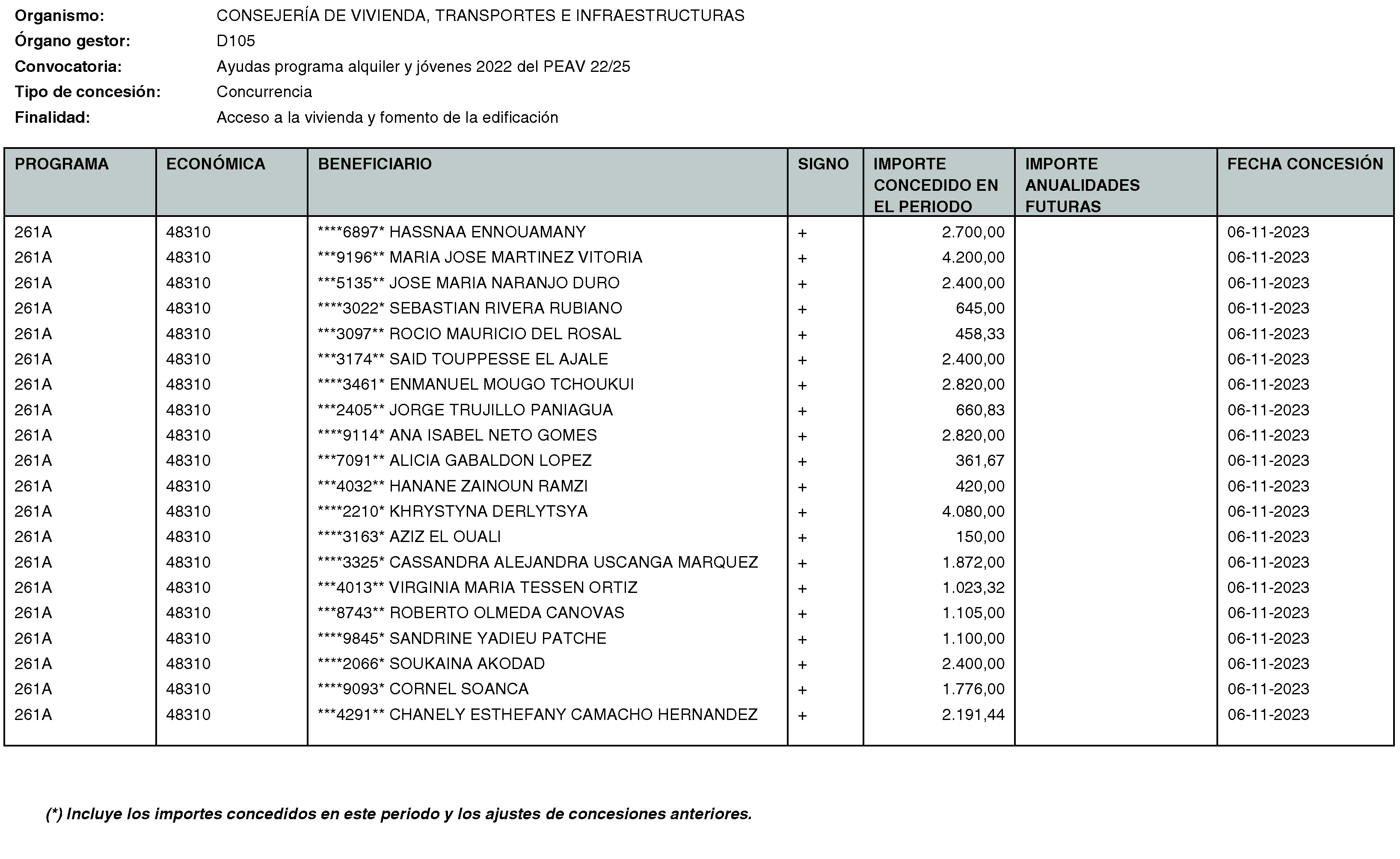 Imagen del artículo RESOLUCIÓN de 20 de mayo de 2024, de la Secretaría General Técnica de la Consejería de Vivienda, Transportes e Infraestructuras, por la que se hace público el listado de las subvenciones concedidas durante el período del 1 de octubre al 31 de diciembre de 2023.