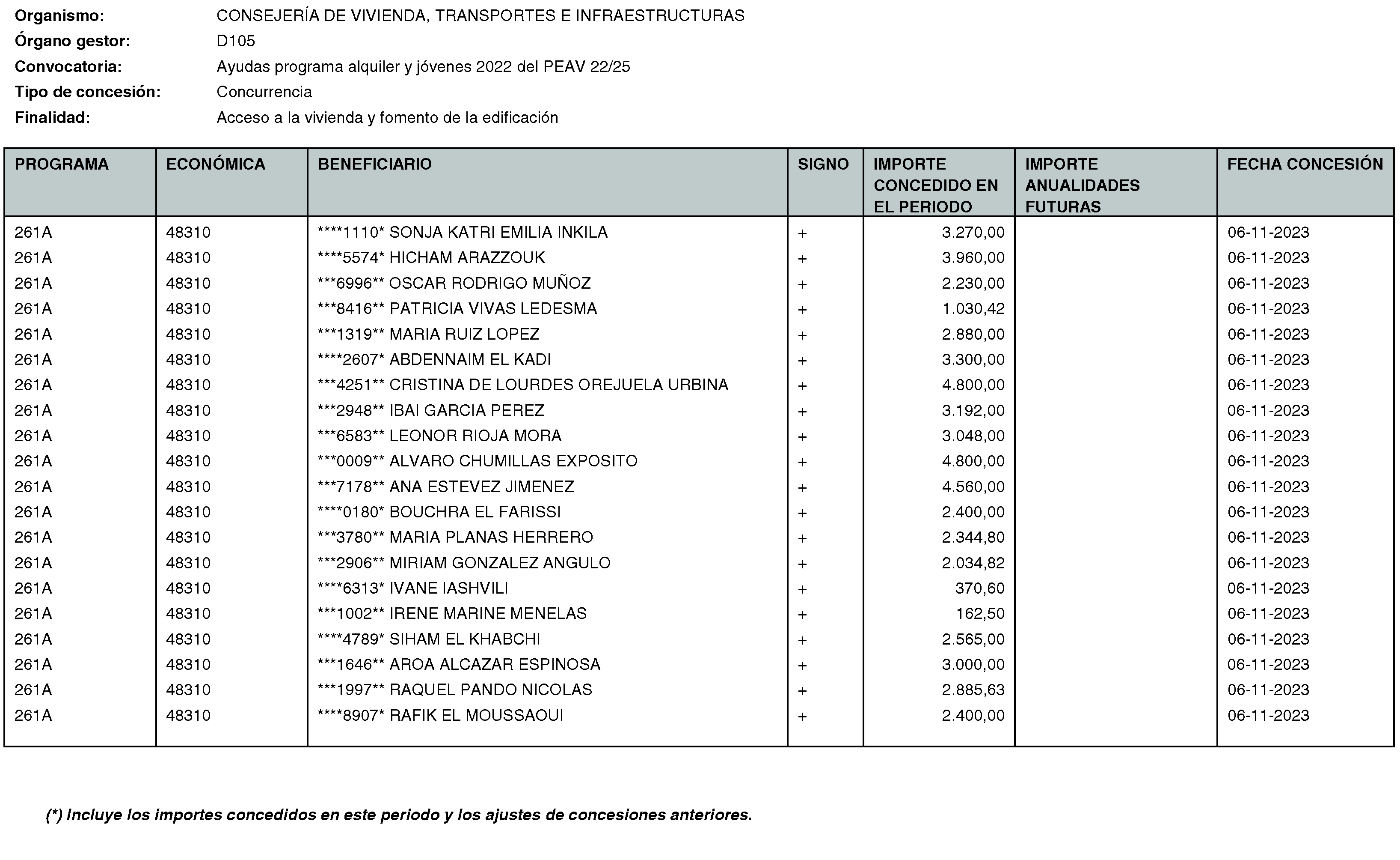 Imagen del artículo RESOLUCIÓN de 20 de mayo de 2024, de la Secretaría General Técnica de la Consejería de Vivienda, Transportes e Infraestructuras, por la que se hace público el listado de las subvenciones concedidas durante el período del 1 de octubre al 31 de diciembre de 2023.