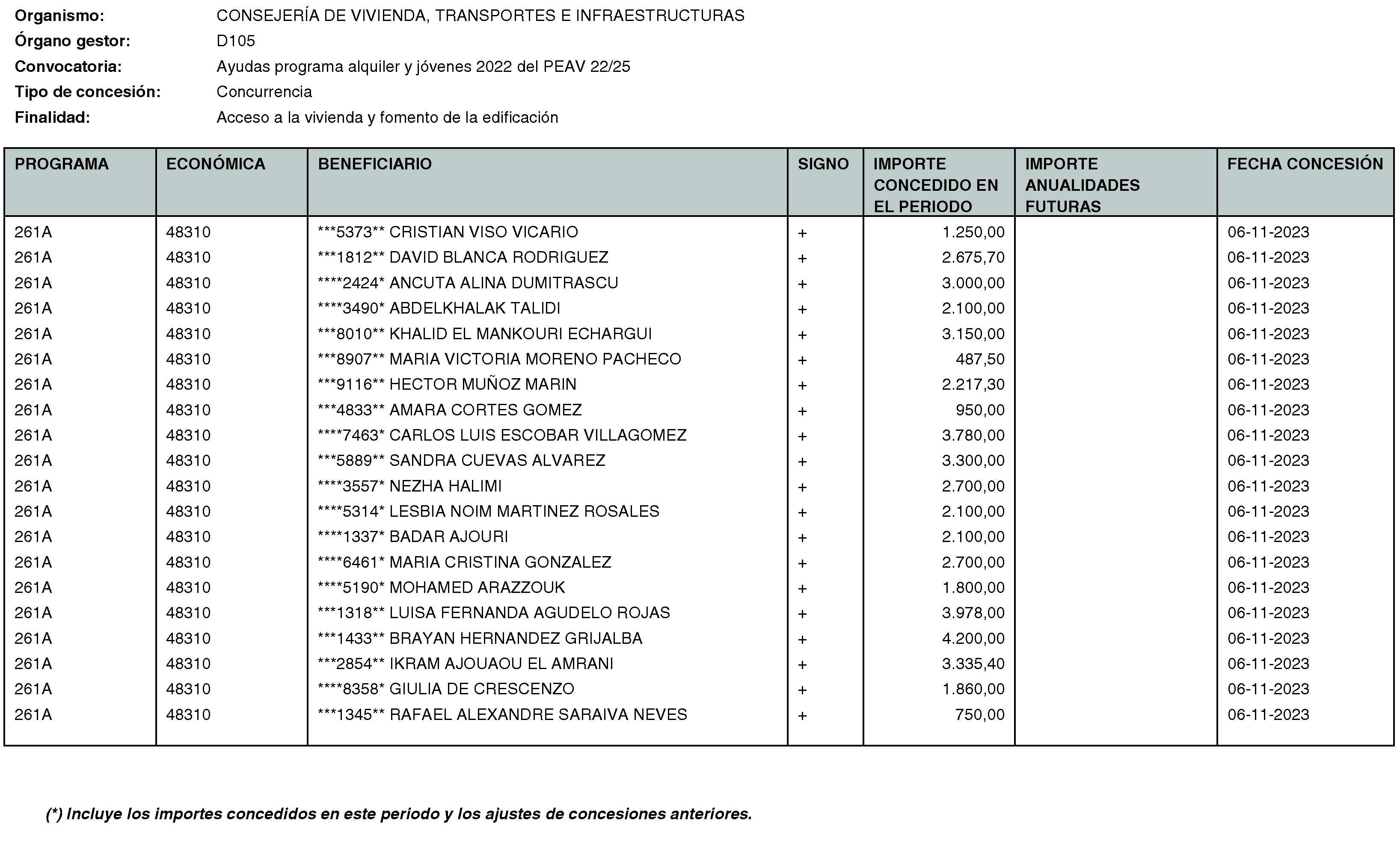 Imagen del artículo RESOLUCIÓN de 20 de mayo de 2024, de la Secretaría General Técnica de la Consejería de Vivienda, Transportes e Infraestructuras, por la que se hace público el listado de las subvenciones concedidas durante el período del 1 de octubre al 31 de diciembre de 2023.