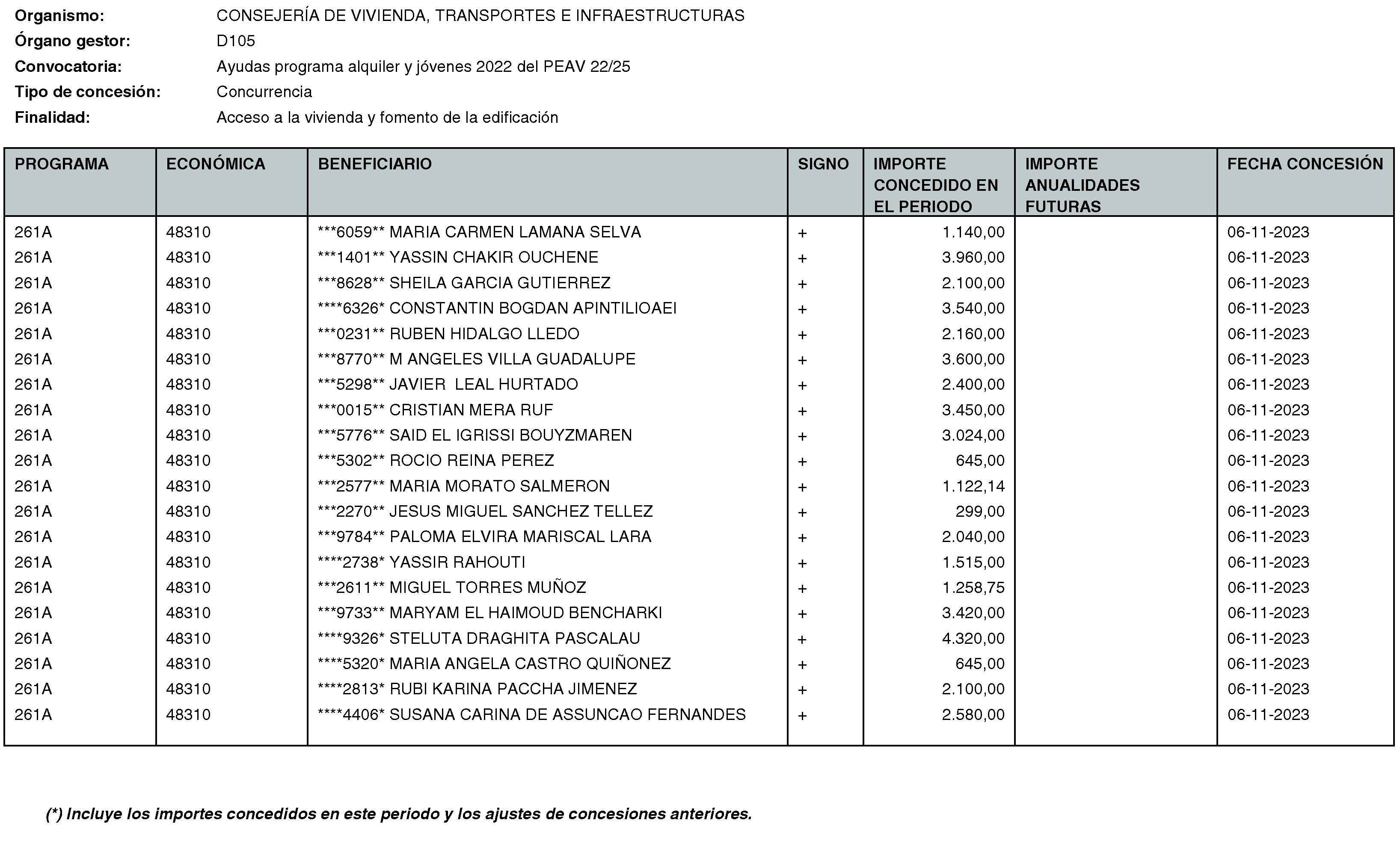 Imagen del artículo RESOLUCIÓN de 20 de mayo de 2024, de la Secretaría General Técnica de la Consejería de Vivienda, Transportes e Infraestructuras, por la que se hace público el listado de las subvenciones concedidas durante el período del 1 de octubre al 31 de diciembre de 2023.