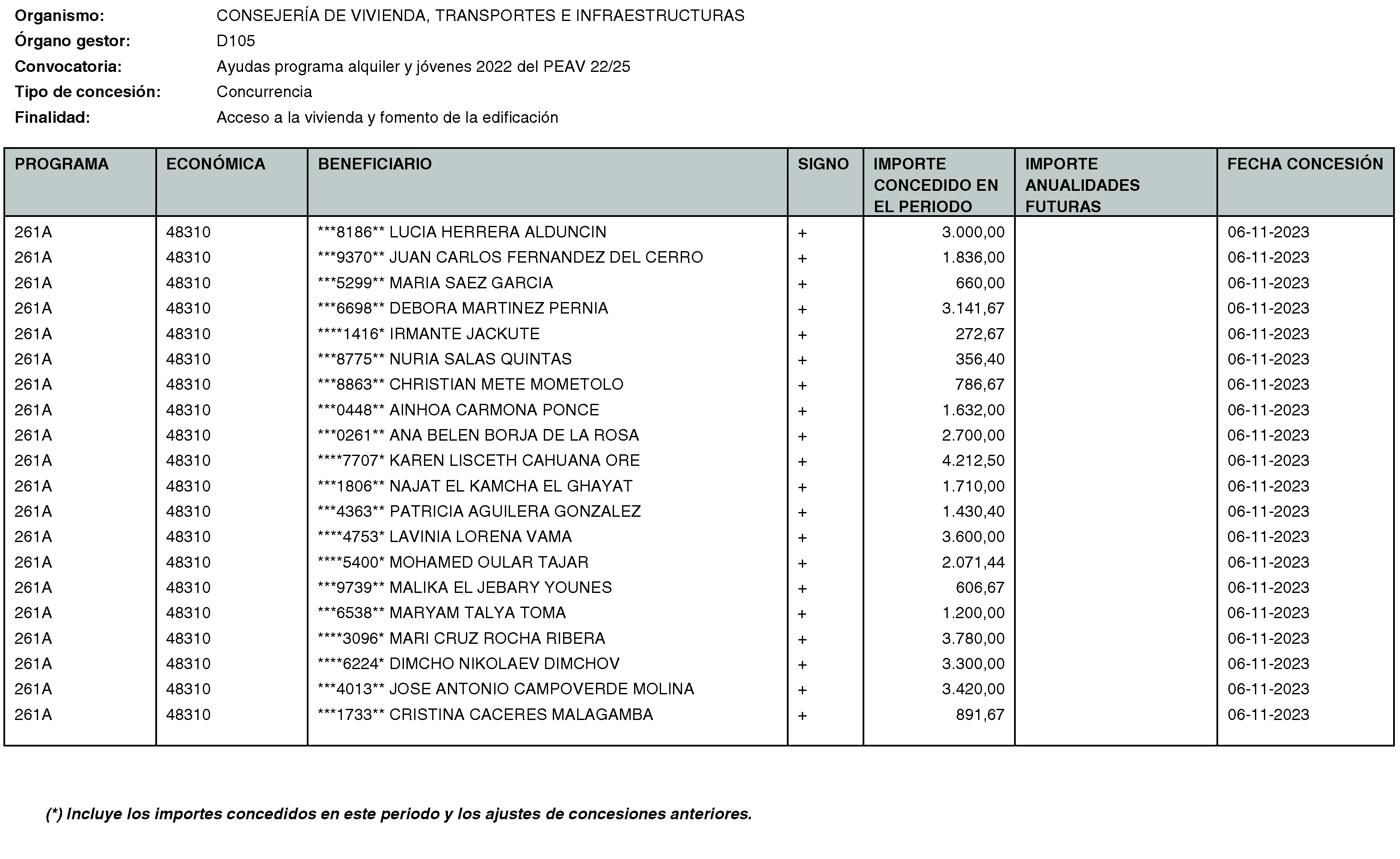 Imagen del artículo RESOLUCIÓN de 20 de mayo de 2024, de la Secretaría General Técnica de la Consejería de Vivienda, Transportes e Infraestructuras, por la que se hace público el listado de las subvenciones concedidas durante el período del 1 de octubre al 31 de diciembre de 2023.