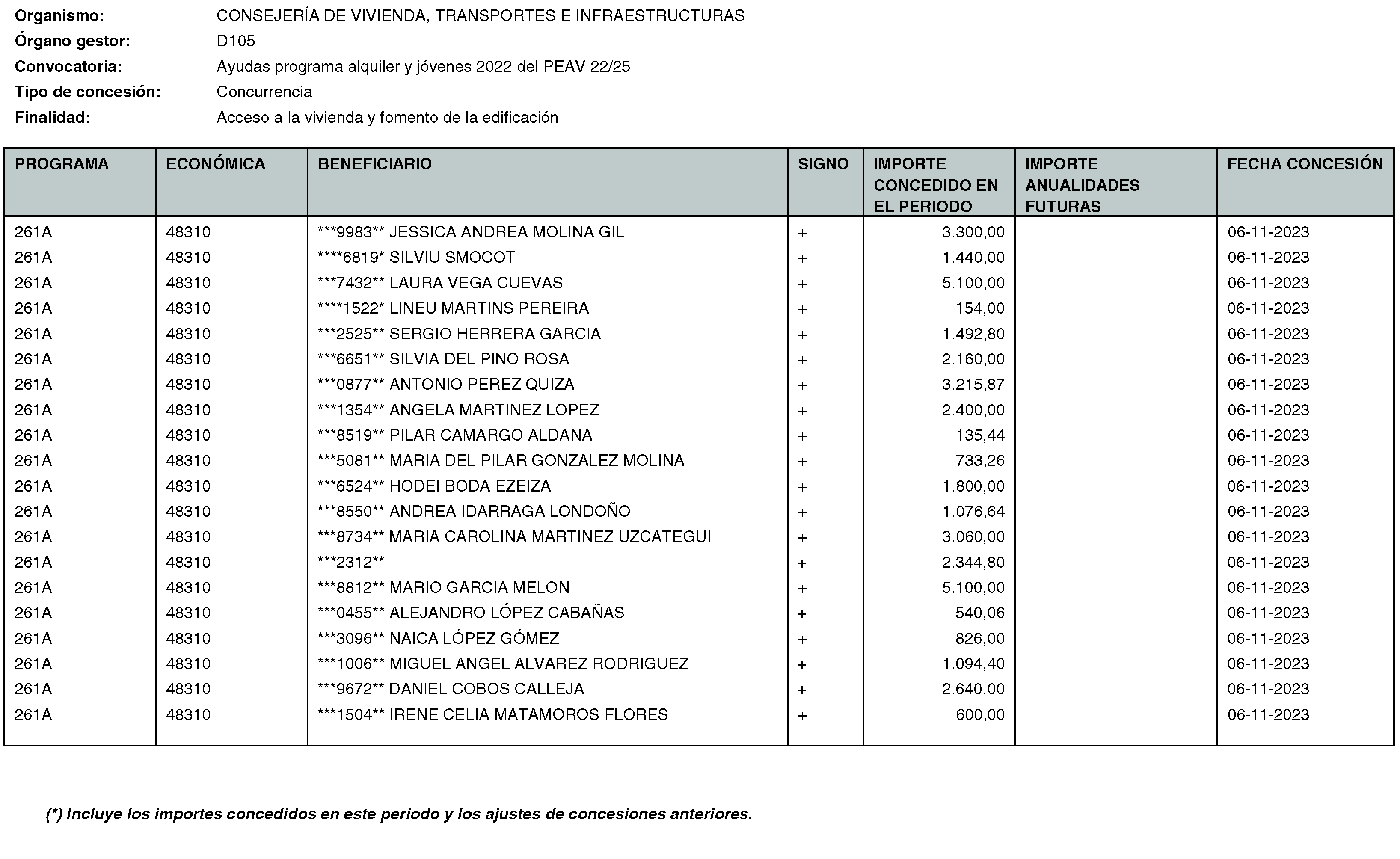 Imagen del artículo RESOLUCIÓN de 20 de mayo de 2024, de la Secretaría General Técnica de la Consejería de Vivienda, Transportes e Infraestructuras, por la que se hace público el listado de las subvenciones concedidas durante el período del 1 de octubre al 31 de diciembre de 2023.