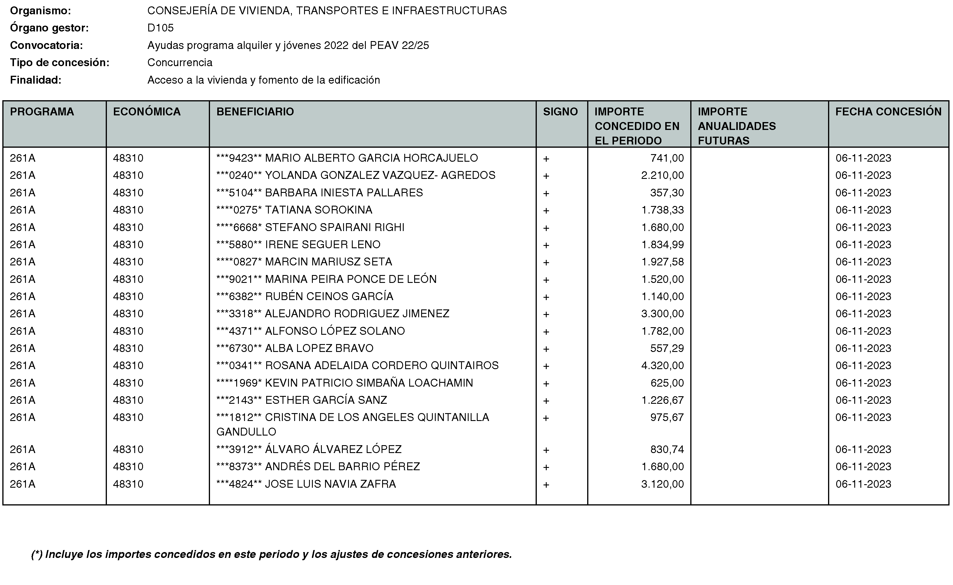 Imagen del artículo RESOLUCIÓN de 20 de mayo de 2024, de la Secretaría General Técnica de la Consejería de Vivienda, Transportes e Infraestructuras, por la que se hace público el listado de las subvenciones concedidas durante el período del 1 de octubre al 31 de diciembre de 2023.