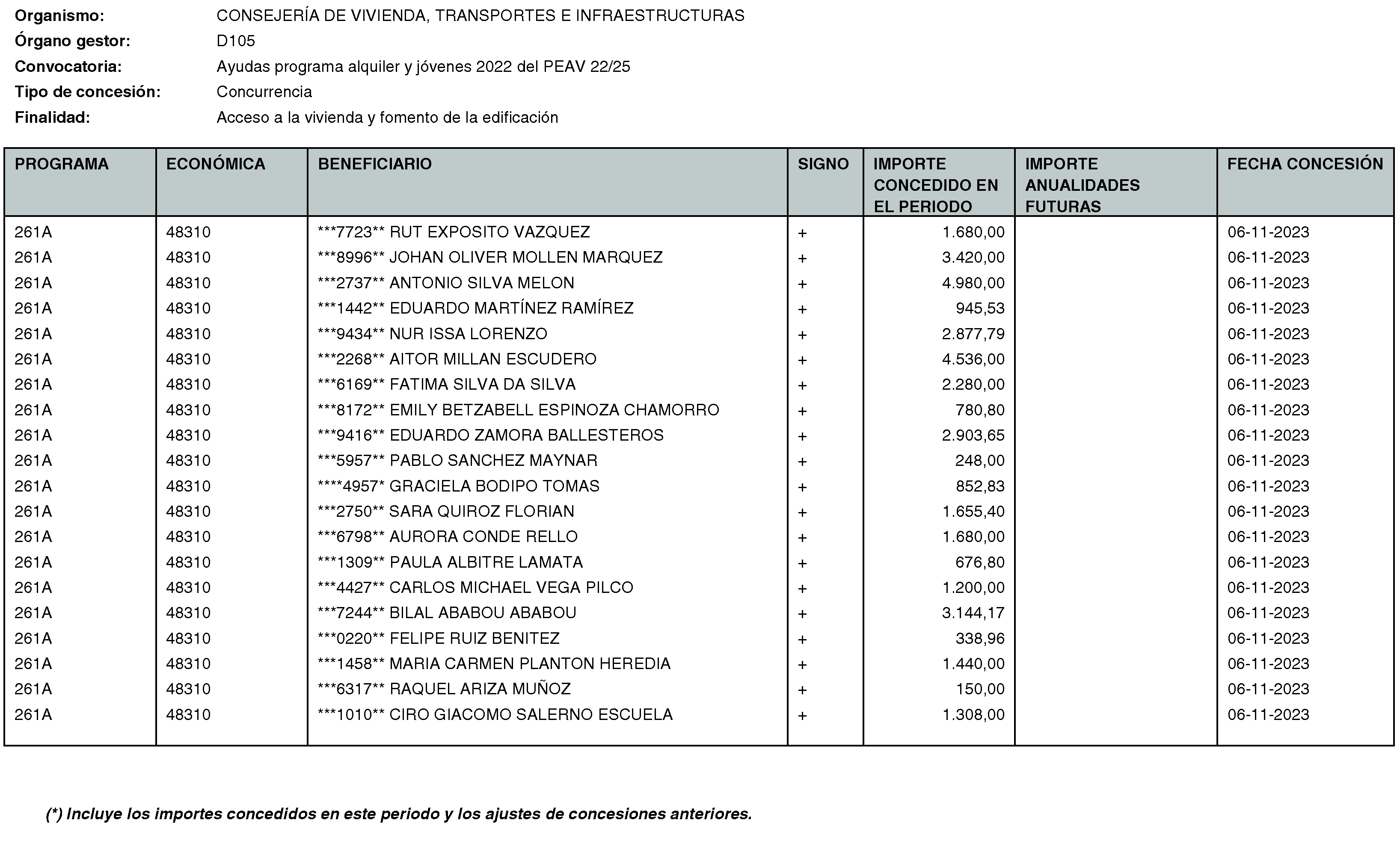 Imagen del artículo RESOLUCIÓN de 20 de mayo de 2024, de la Secretaría General Técnica de la Consejería de Vivienda, Transportes e Infraestructuras, por la que se hace público el listado de las subvenciones concedidas durante el período del 1 de octubre al 31 de diciembre de 2023.