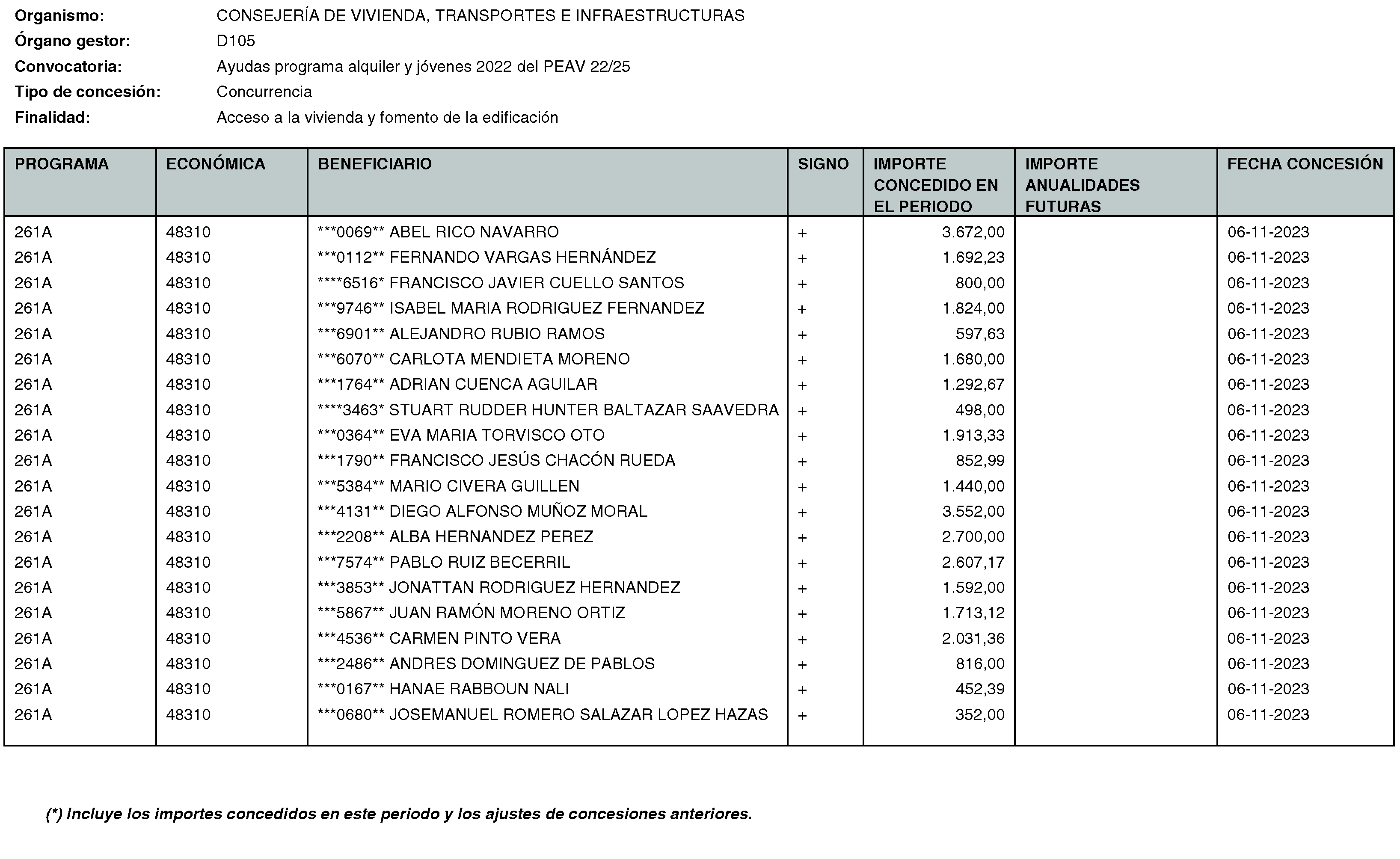 Imagen del artículo RESOLUCIÓN de 20 de mayo de 2024, de la Secretaría General Técnica de la Consejería de Vivienda, Transportes e Infraestructuras, por la que se hace público el listado de las subvenciones concedidas durante el período del 1 de octubre al 31 de diciembre de 2023.