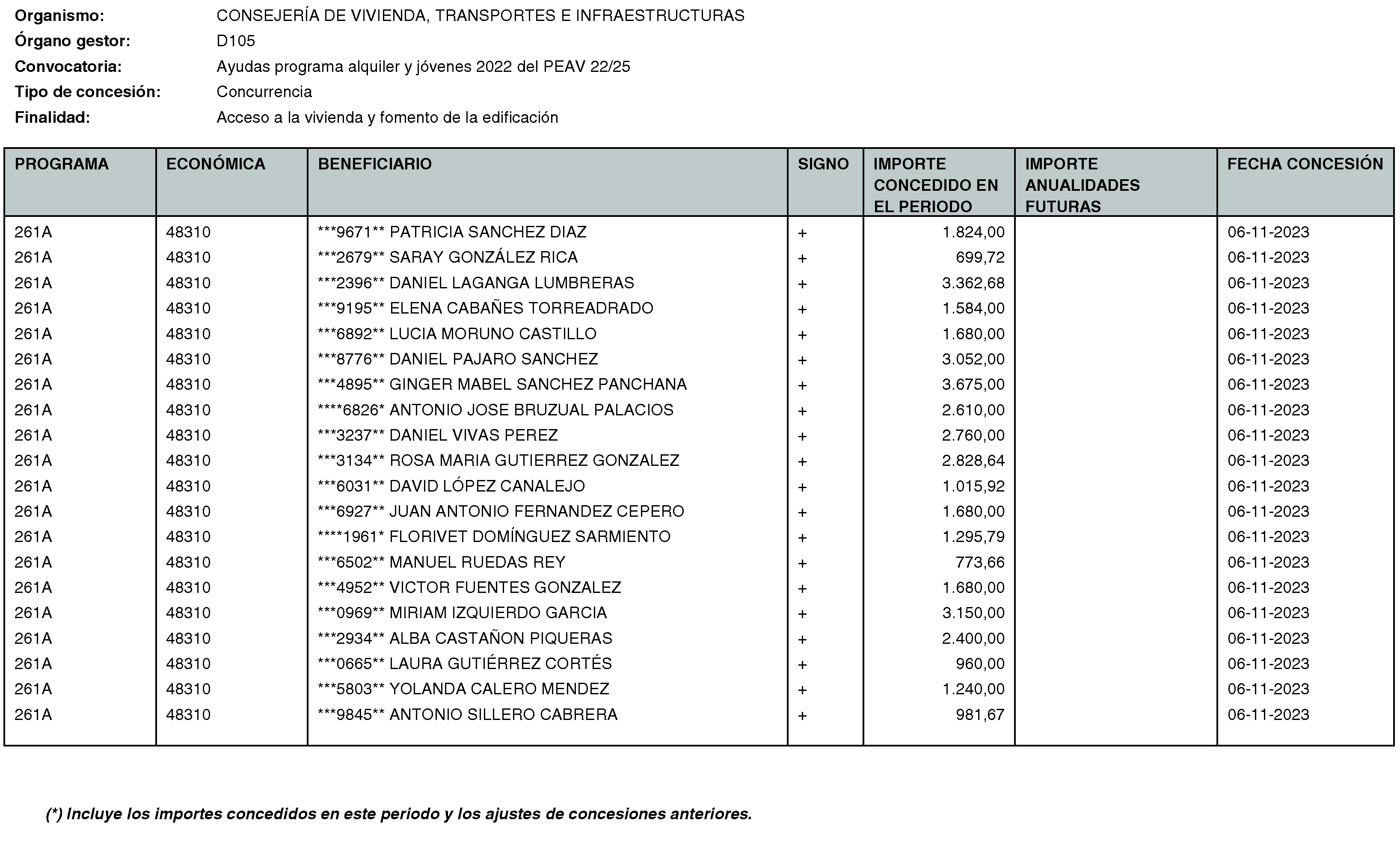 Imagen del artículo RESOLUCIÓN de 20 de mayo de 2024, de la Secretaría General Técnica de la Consejería de Vivienda, Transportes e Infraestructuras, por la que se hace público el listado de las subvenciones concedidas durante el período del 1 de octubre al 31 de diciembre de 2023.