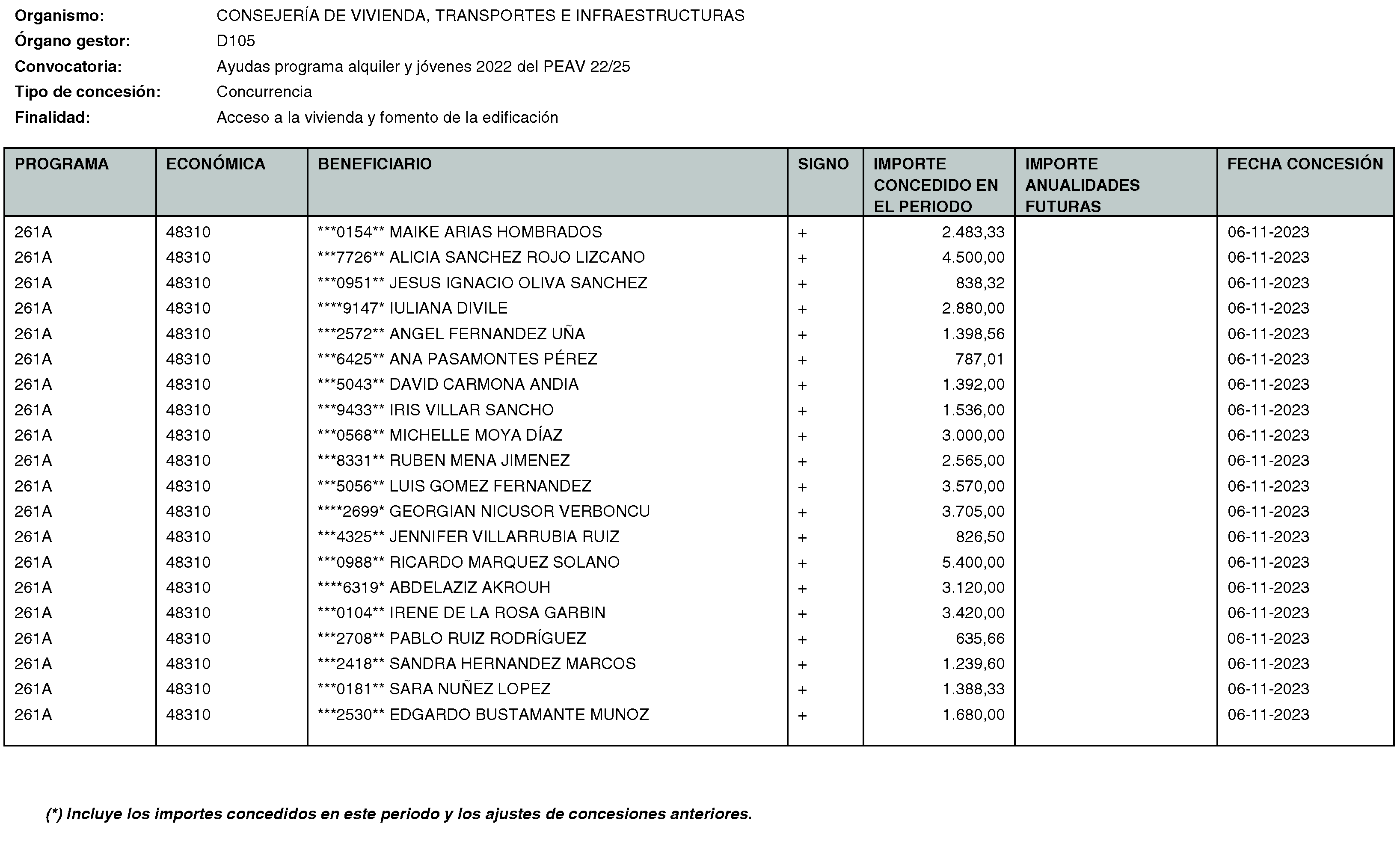 Imagen del artículo RESOLUCIÓN de 20 de mayo de 2024, de la Secretaría General Técnica de la Consejería de Vivienda, Transportes e Infraestructuras, por la que se hace público el listado de las subvenciones concedidas durante el período del 1 de octubre al 31 de diciembre de 2023.