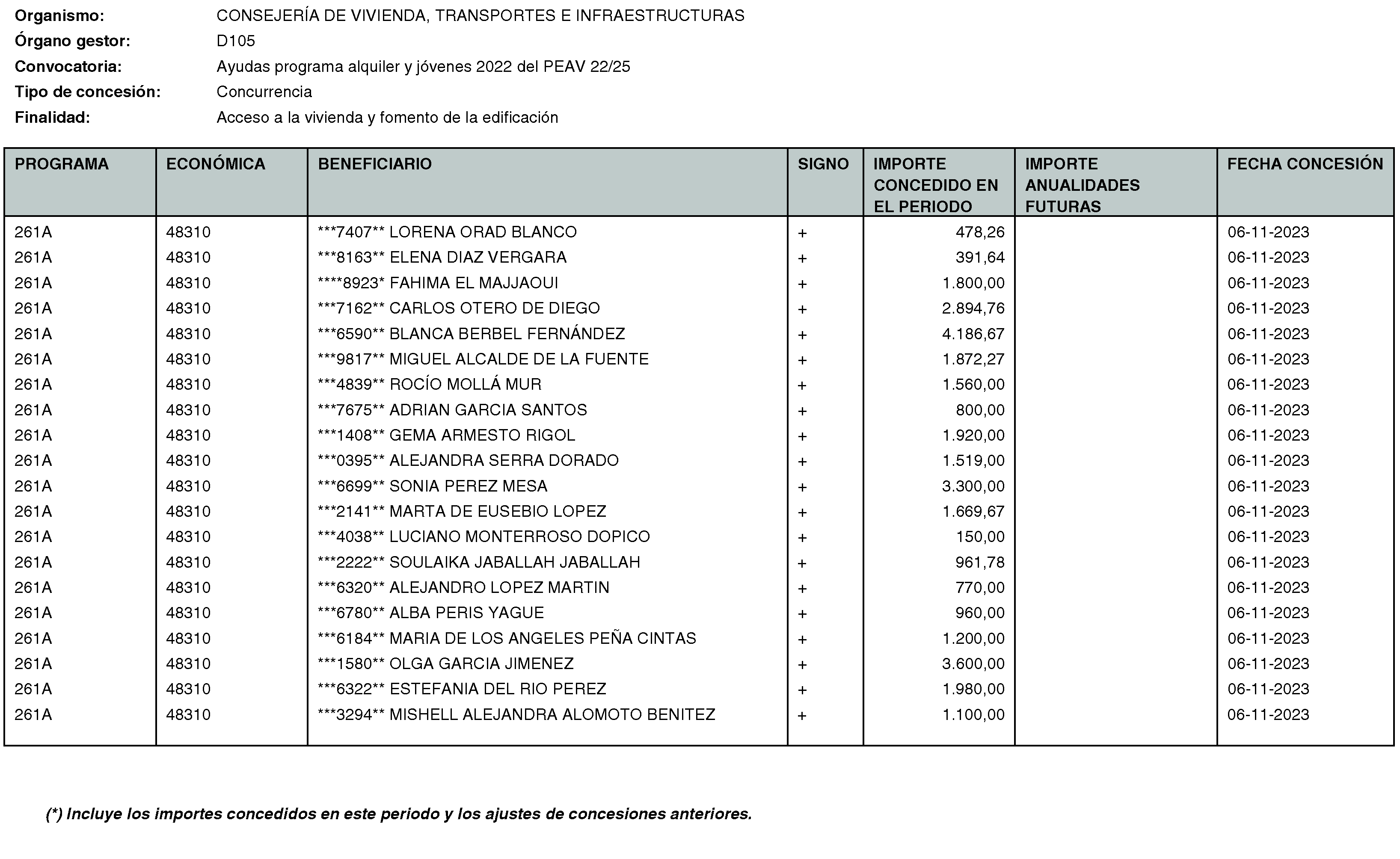 Imagen del artículo RESOLUCIÓN de 20 de mayo de 2024, de la Secretaría General Técnica de la Consejería de Vivienda, Transportes e Infraestructuras, por la que se hace público el listado de las subvenciones concedidas durante el período del 1 de octubre al 31 de diciembre de 2023.