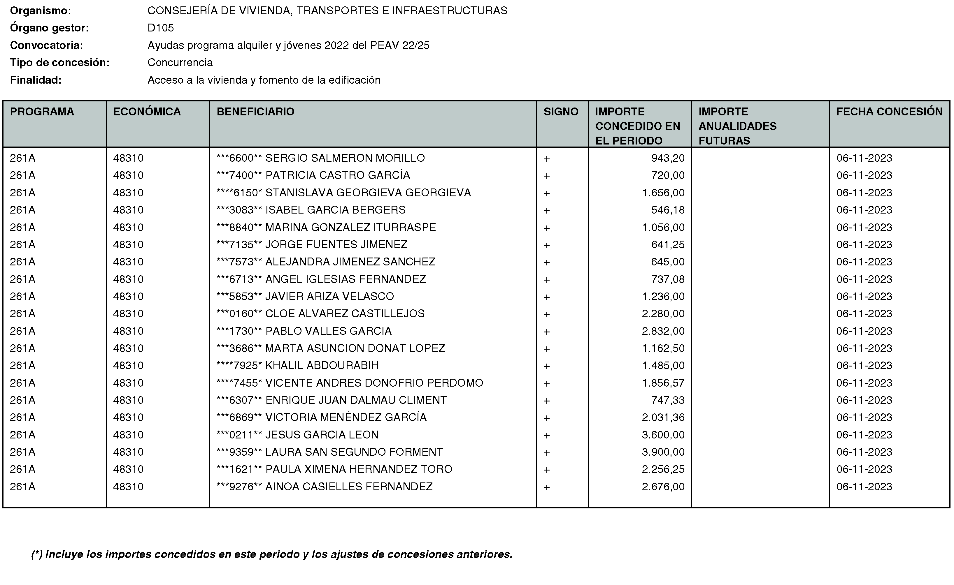 Imagen del artículo RESOLUCIÓN de 20 de mayo de 2024, de la Secretaría General Técnica de la Consejería de Vivienda, Transportes e Infraestructuras, por la que se hace público el listado de las subvenciones concedidas durante el período del 1 de octubre al 31 de diciembre de 2023.