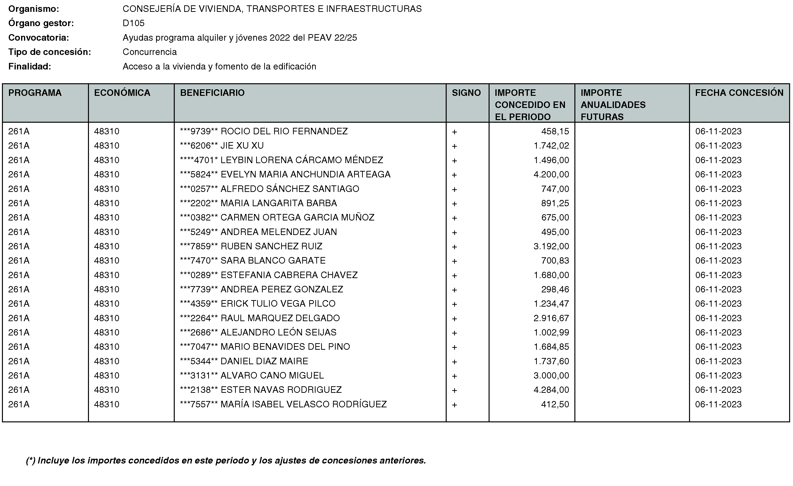 Imagen del artículo RESOLUCIÓN de 20 de mayo de 2024, de la Secretaría General Técnica de la Consejería de Vivienda, Transportes e Infraestructuras, por la que se hace público el listado de las subvenciones concedidas durante el período del 1 de octubre al 31 de diciembre de 2023.