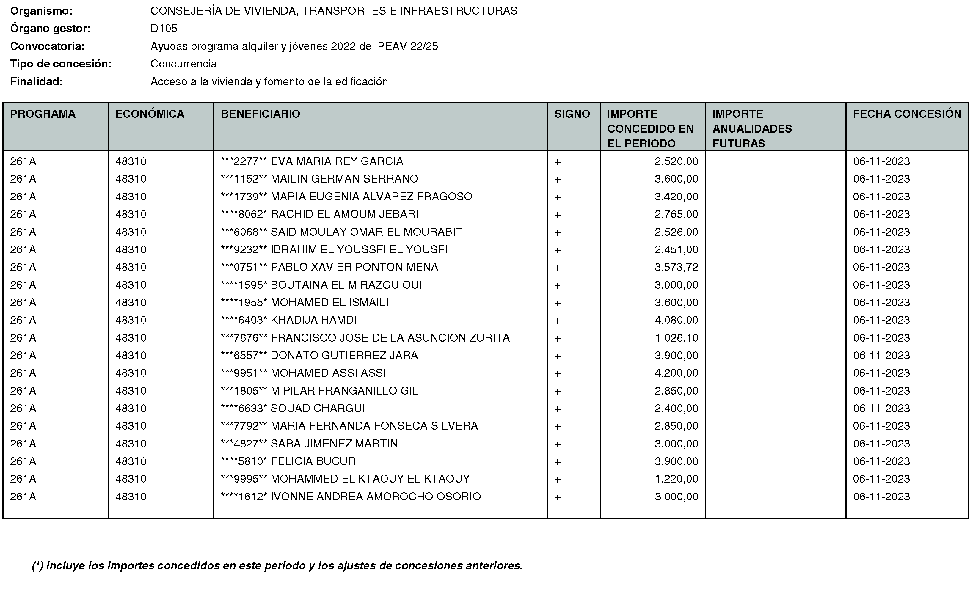 Imagen del artículo RESOLUCIÓN de 20 de mayo de 2024, de la Secretaría General Técnica de la Consejería de Vivienda, Transportes e Infraestructuras, por la que se hace público el listado de las subvenciones concedidas durante el período del 1 de octubre al 31 de diciembre de 2023.