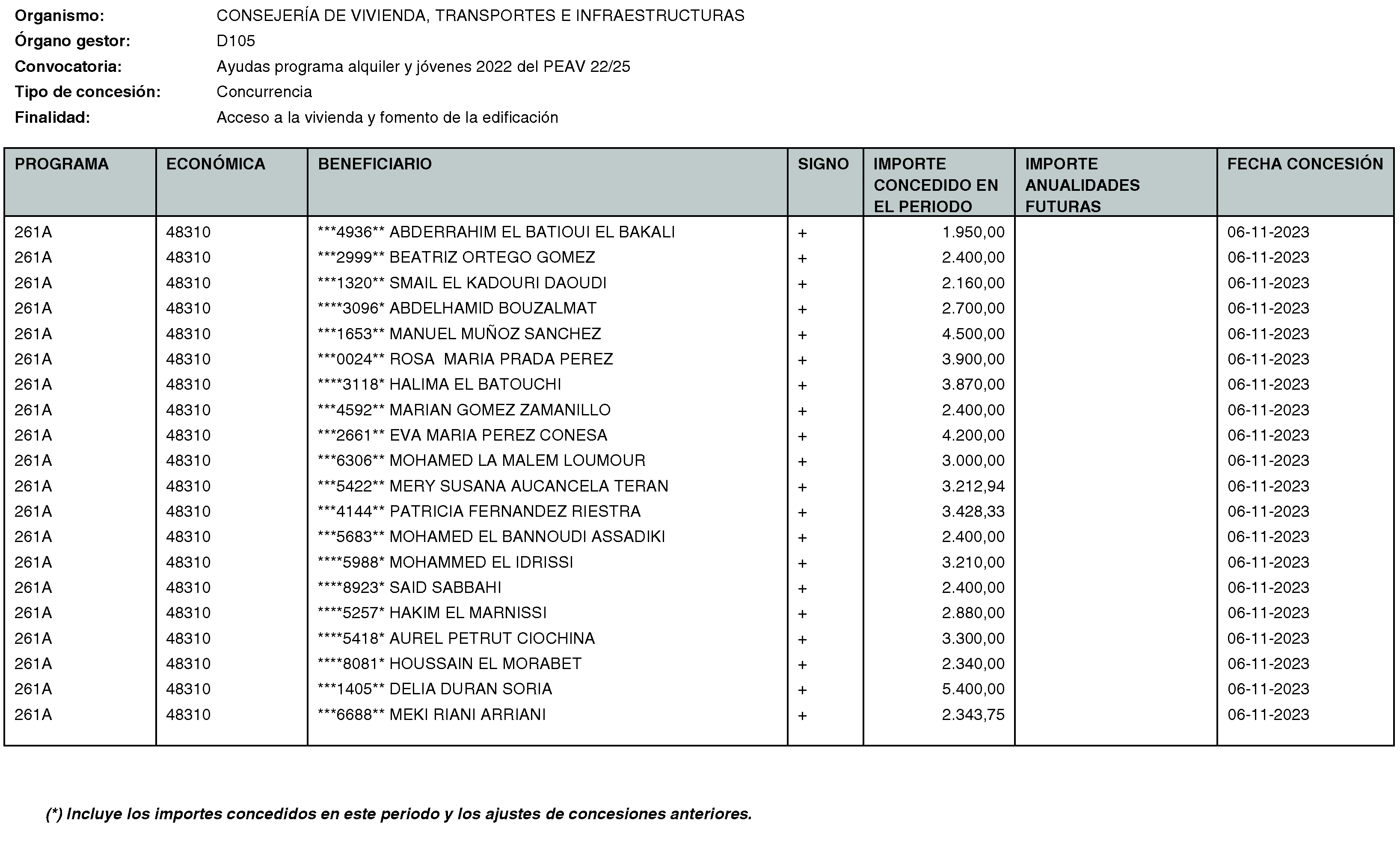 Imagen del artículo RESOLUCIÓN de 20 de mayo de 2024, de la Secretaría General Técnica de la Consejería de Vivienda, Transportes e Infraestructuras, por la que se hace público el listado de las subvenciones concedidas durante el período del 1 de octubre al 31 de diciembre de 2023.