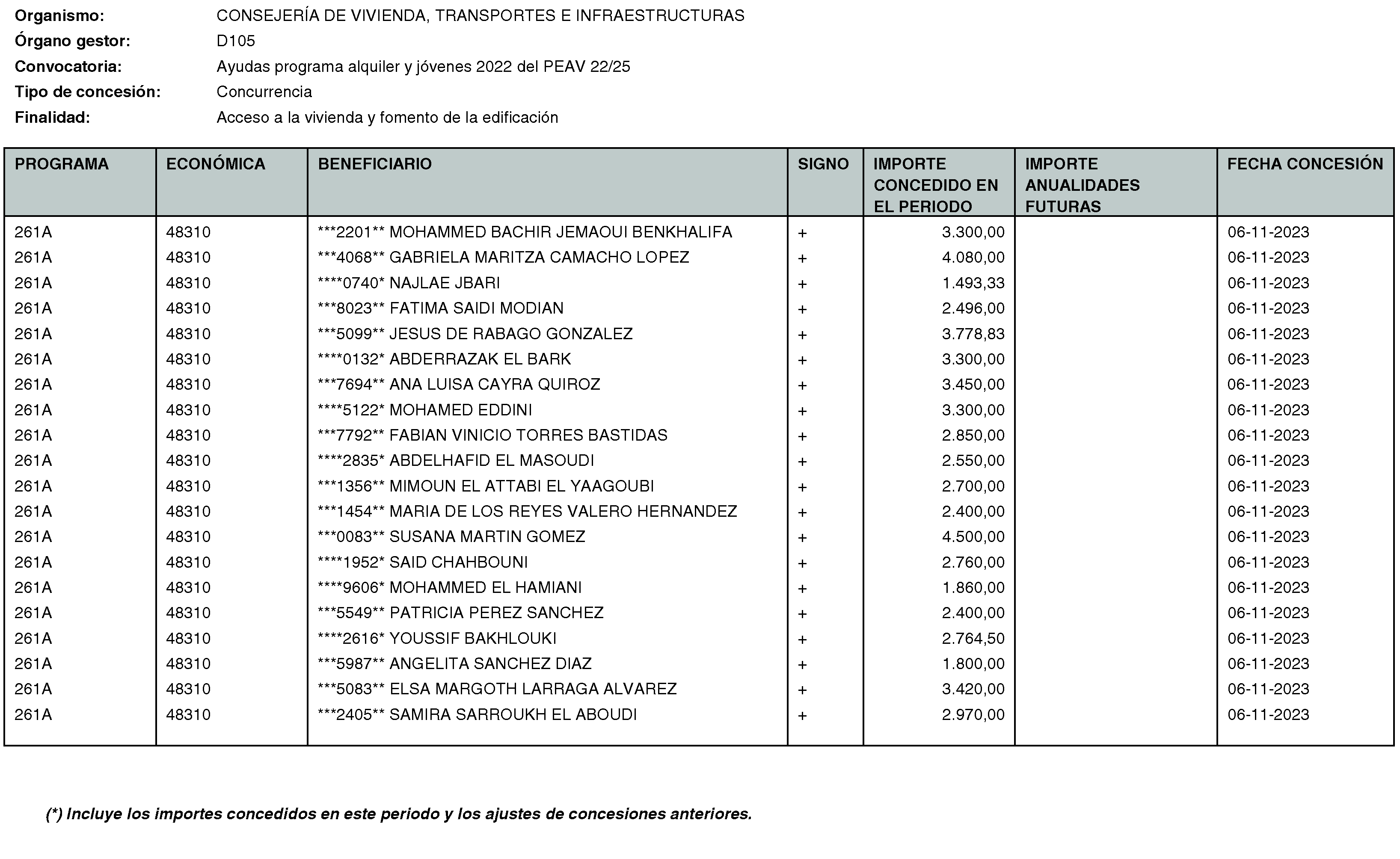 Imagen del artículo RESOLUCIÓN de 20 de mayo de 2024, de la Secretaría General Técnica de la Consejería de Vivienda, Transportes e Infraestructuras, por la que se hace público el listado de las subvenciones concedidas durante el período del 1 de octubre al 31 de diciembre de 2023.