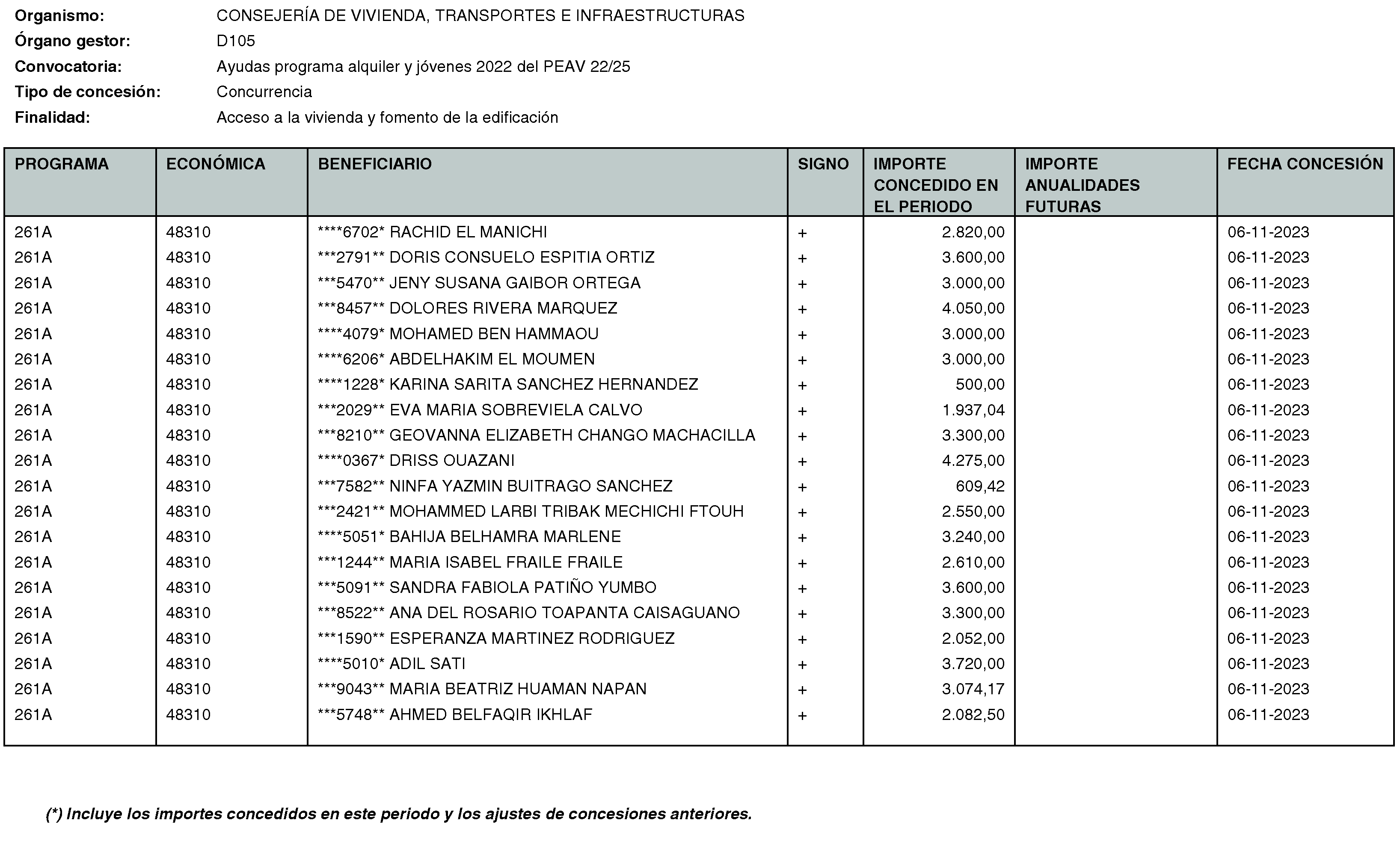 Imagen del artículo RESOLUCIÓN de 20 de mayo de 2024, de la Secretaría General Técnica de la Consejería de Vivienda, Transportes e Infraestructuras, por la que se hace público el listado de las subvenciones concedidas durante el período del 1 de octubre al 31 de diciembre de 2023.