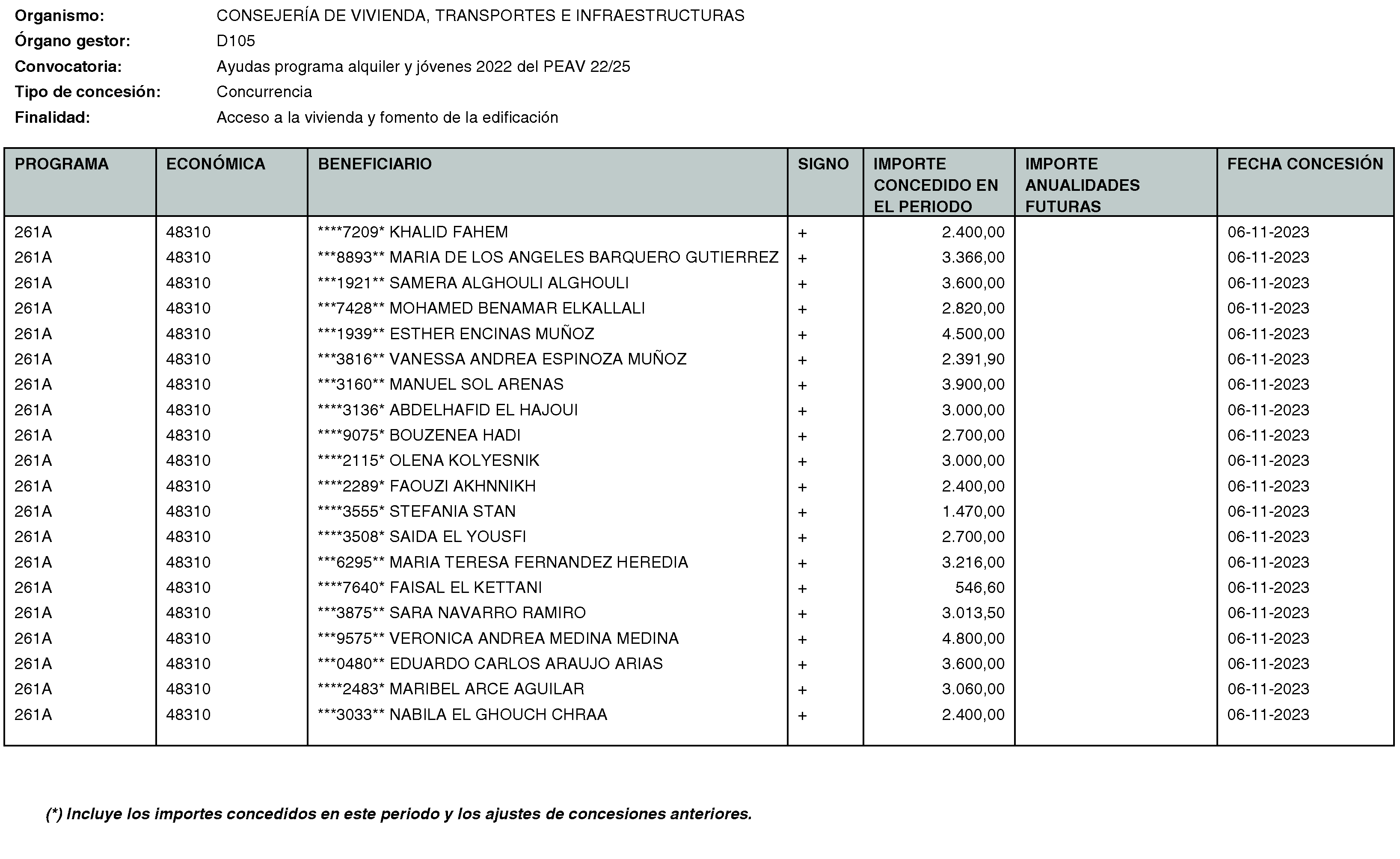 Imagen del artículo RESOLUCIÓN de 20 de mayo de 2024, de la Secretaría General Técnica de la Consejería de Vivienda, Transportes e Infraestructuras, por la que se hace público el listado de las subvenciones concedidas durante el período del 1 de octubre al 31 de diciembre de 2023.