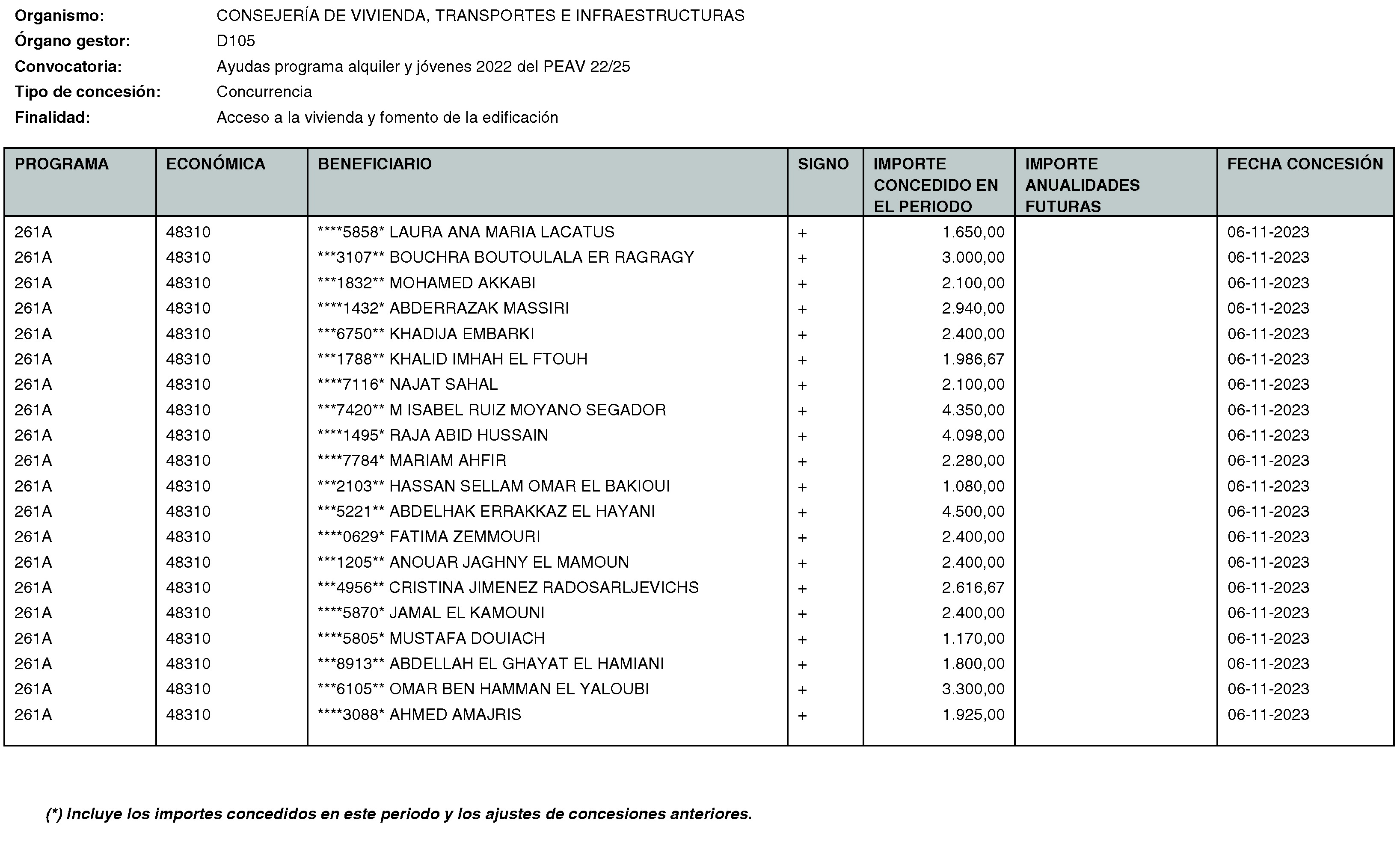 Imagen del artículo RESOLUCIÓN de 20 de mayo de 2024, de la Secretaría General Técnica de la Consejería de Vivienda, Transportes e Infraestructuras, por la que se hace público el listado de las subvenciones concedidas durante el período del 1 de octubre al 31 de diciembre de 2023.