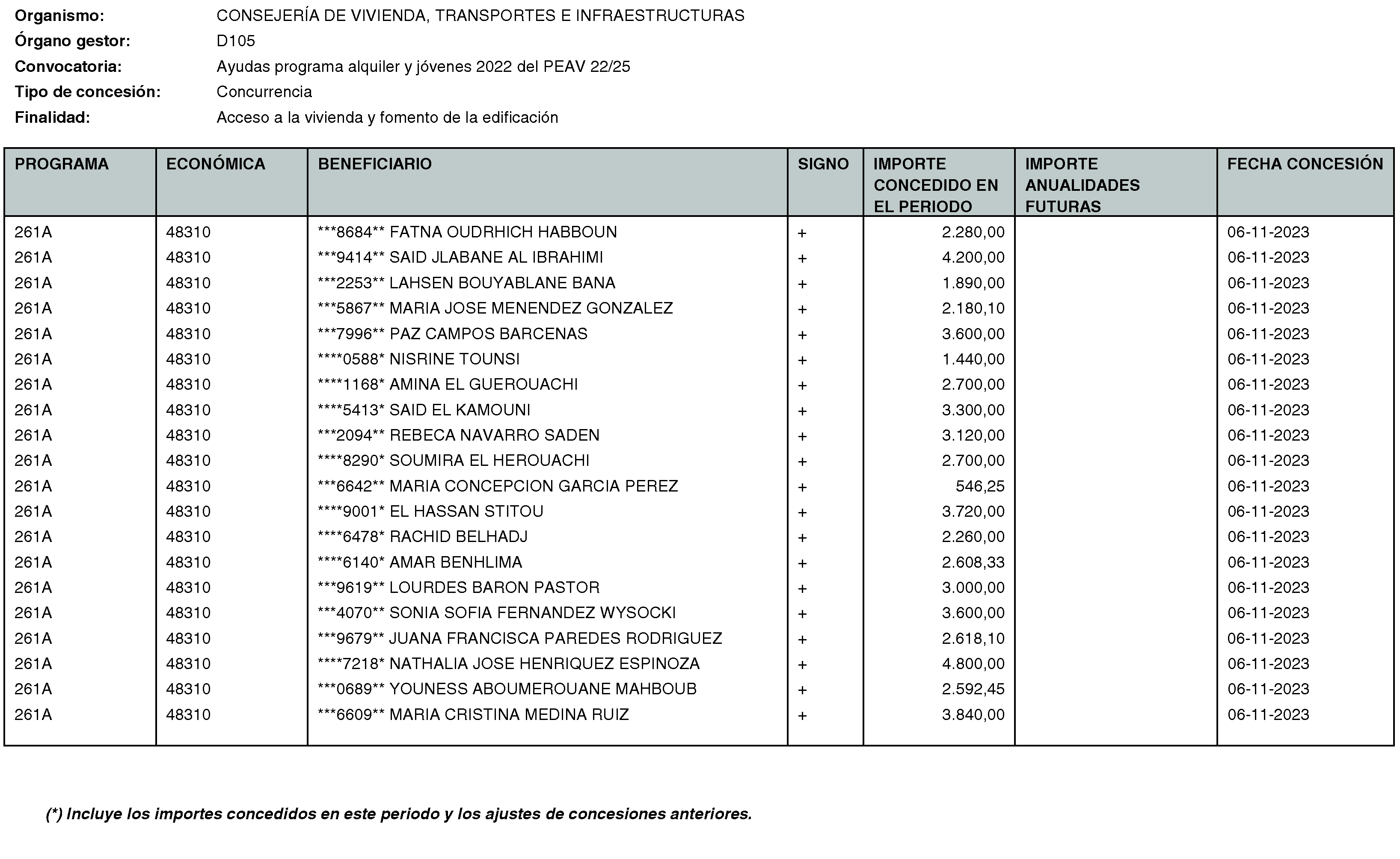 Imagen del artículo RESOLUCIÓN de 20 de mayo de 2024, de la Secretaría General Técnica de la Consejería de Vivienda, Transportes e Infraestructuras, por la que se hace público el listado de las subvenciones concedidas durante el período del 1 de octubre al 31 de diciembre de 2023.