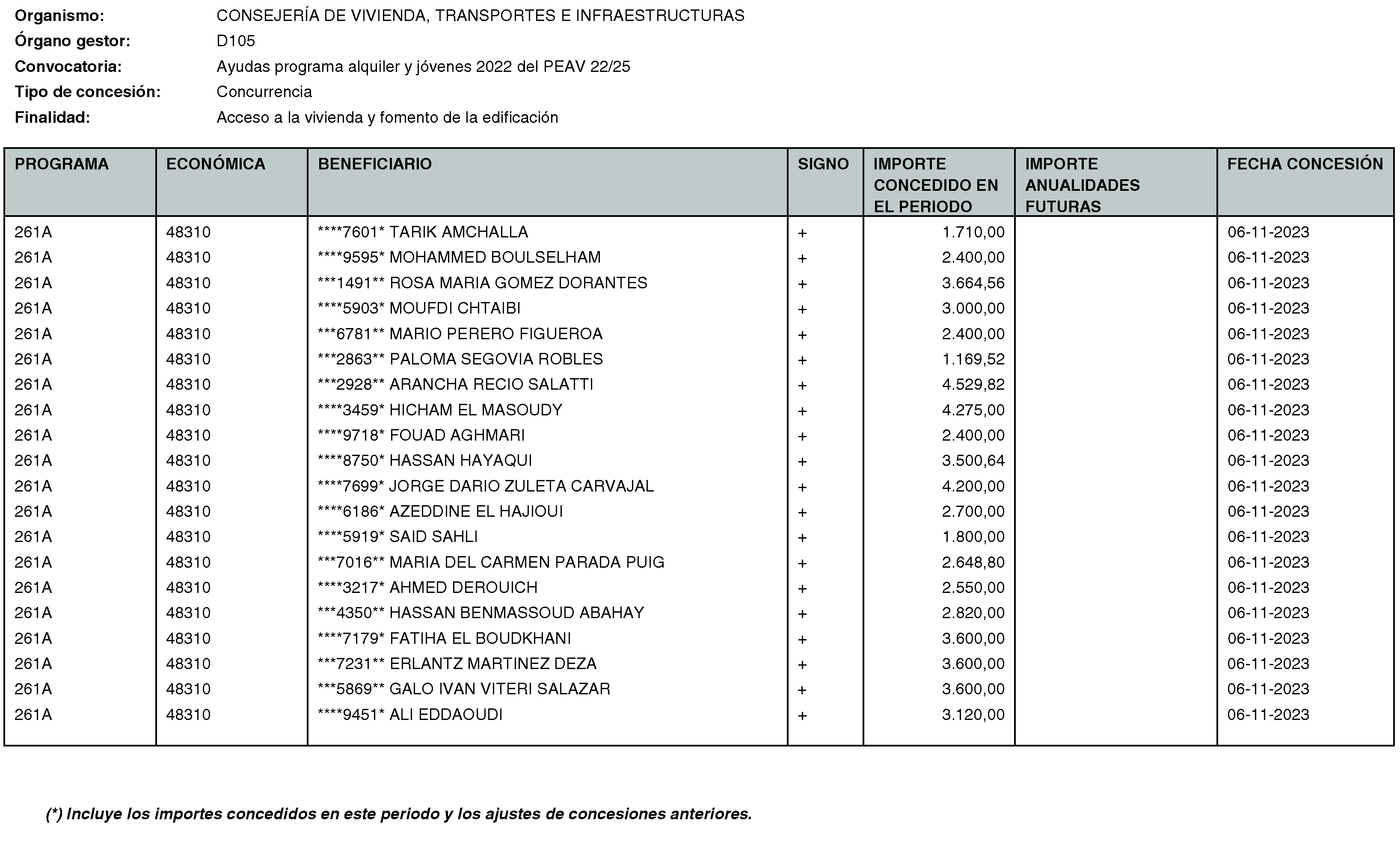 Imagen del artículo RESOLUCIÓN de 20 de mayo de 2024, de la Secretaría General Técnica de la Consejería de Vivienda, Transportes e Infraestructuras, por la que se hace público el listado de las subvenciones concedidas durante el período del 1 de octubre al 31 de diciembre de 2023.