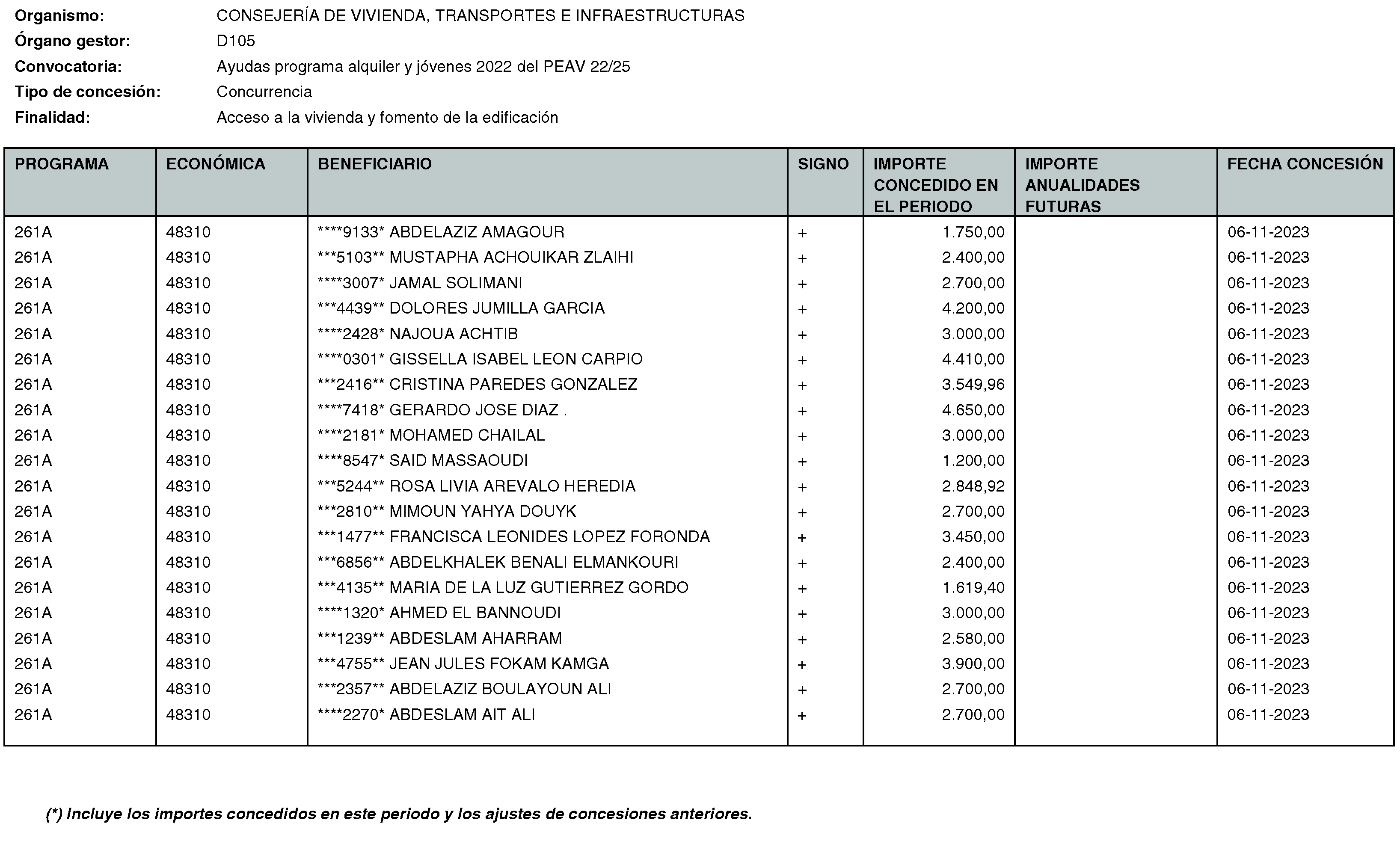 Imagen del artículo RESOLUCIÓN de 20 de mayo de 2024, de la Secretaría General Técnica de la Consejería de Vivienda, Transportes e Infraestructuras, por la que se hace público el listado de las subvenciones concedidas durante el período del 1 de octubre al 31 de diciembre de 2023.