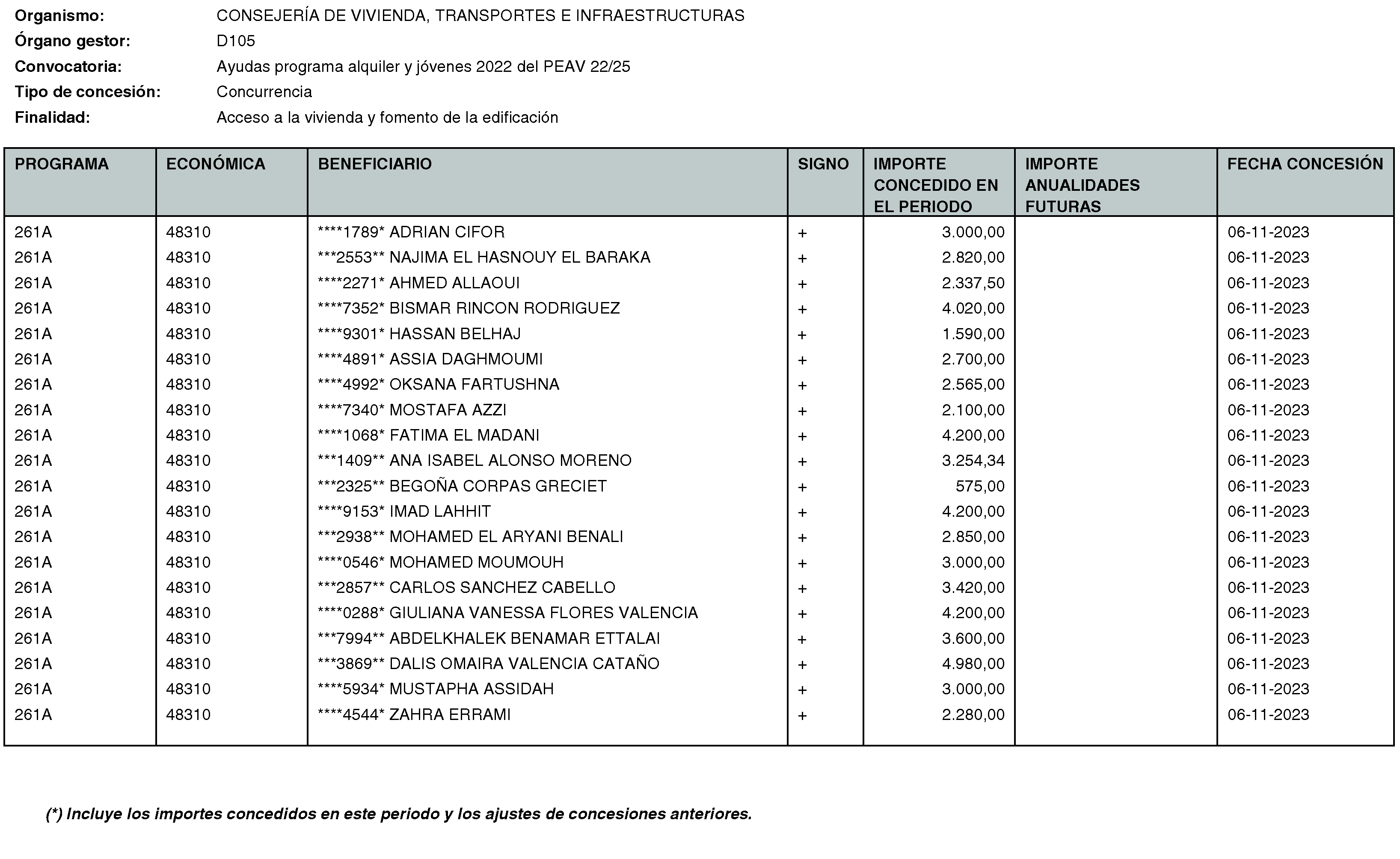 Imagen del artículo RESOLUCIÓN de 20 de mayo de 2024, de la Secretaría General Técnica de la Consejería de Vivienda, Transportes e Infraestructuras, por la que se hace público el listado de las subvenciones concedidas durante el período del 1 de octubre al 31 de diciembre de 2023.