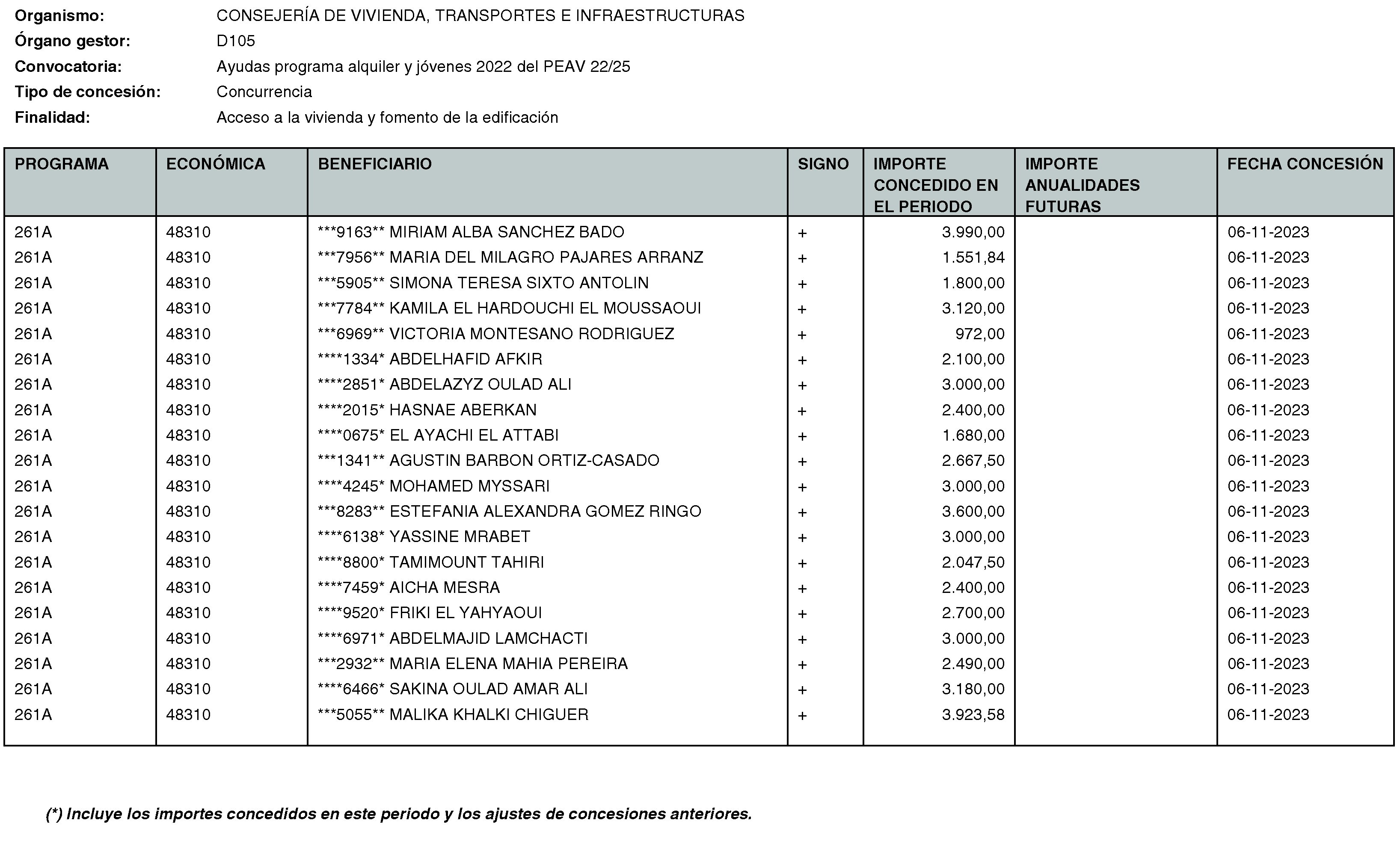 Imagen del artículo RESOLUCIÓN de 20 de mayo de 2024, de la Secretaría General Técnica de la Consejería de Vivienda, Transportes e Infraestructuras, por la que se hace público el listado de las subvenciones concedidas durante el período del 1 de octubre al 31 de diciembre de 2023.