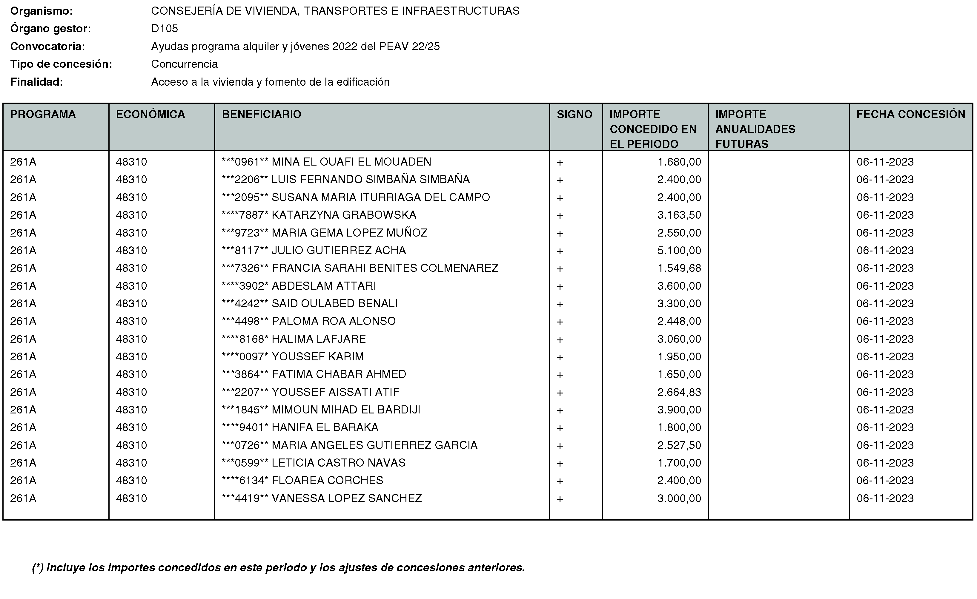 Imagen del artículo RESOLUCIÓN de 20 de mayo de 2024, de la Secretaría General Técnica de la Consejería de Vivienda, Transportes e Infraestructuras, por la que se hace público el listado de las subvenciones concedidas durante el período del 1 de octubre al 31 de diciembre de 2023.