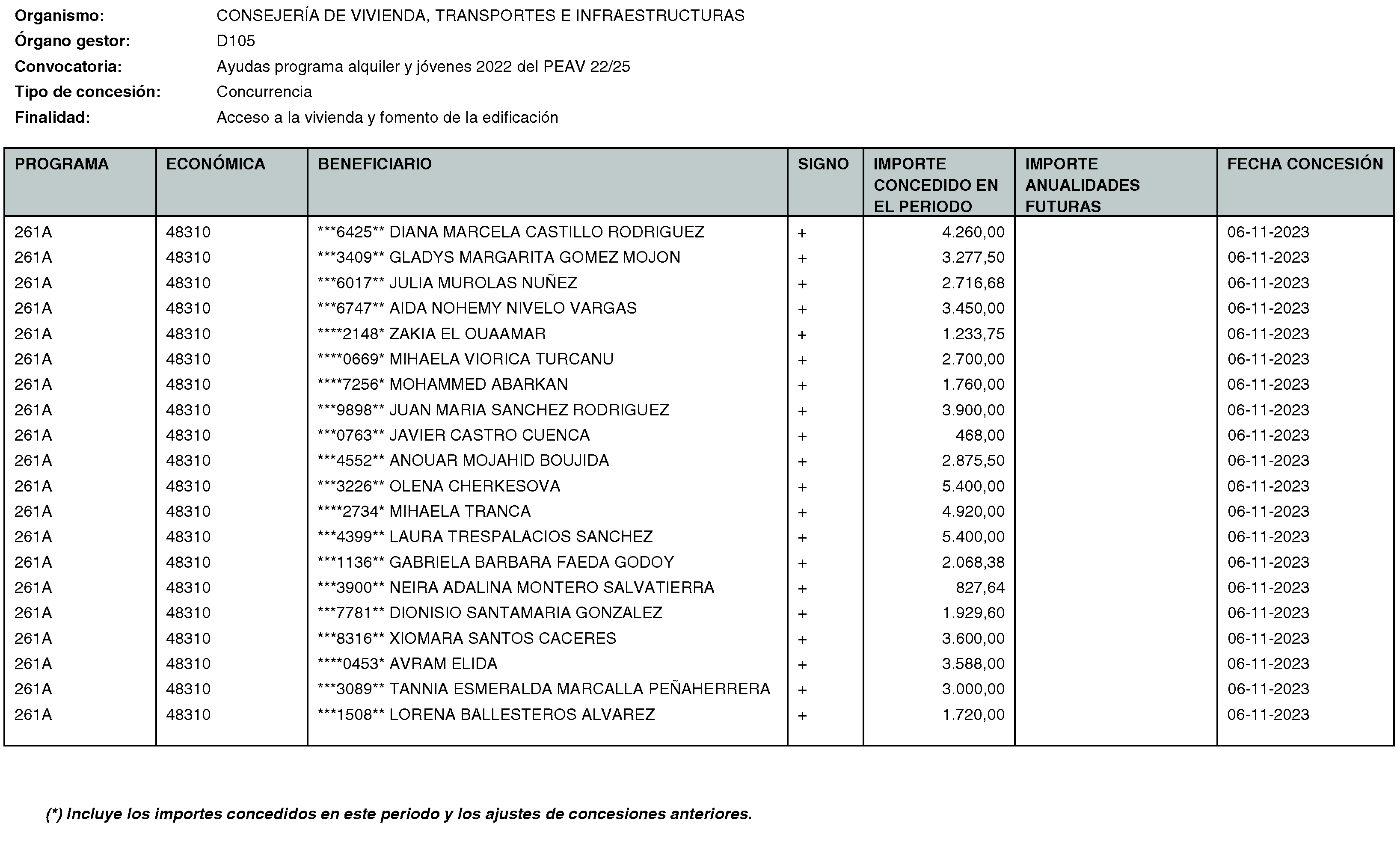 Imagen del artículo RESOLUCIÓN de 20 de mayo de 2024, de la Secretaría General Técnica de la Consejería de Vivienda, Transportes e Infraestructuras, por la que se hace público el listado de las subvenciones concedidas durante el período del 1 de octubre al 31 de diciembre de 2023.