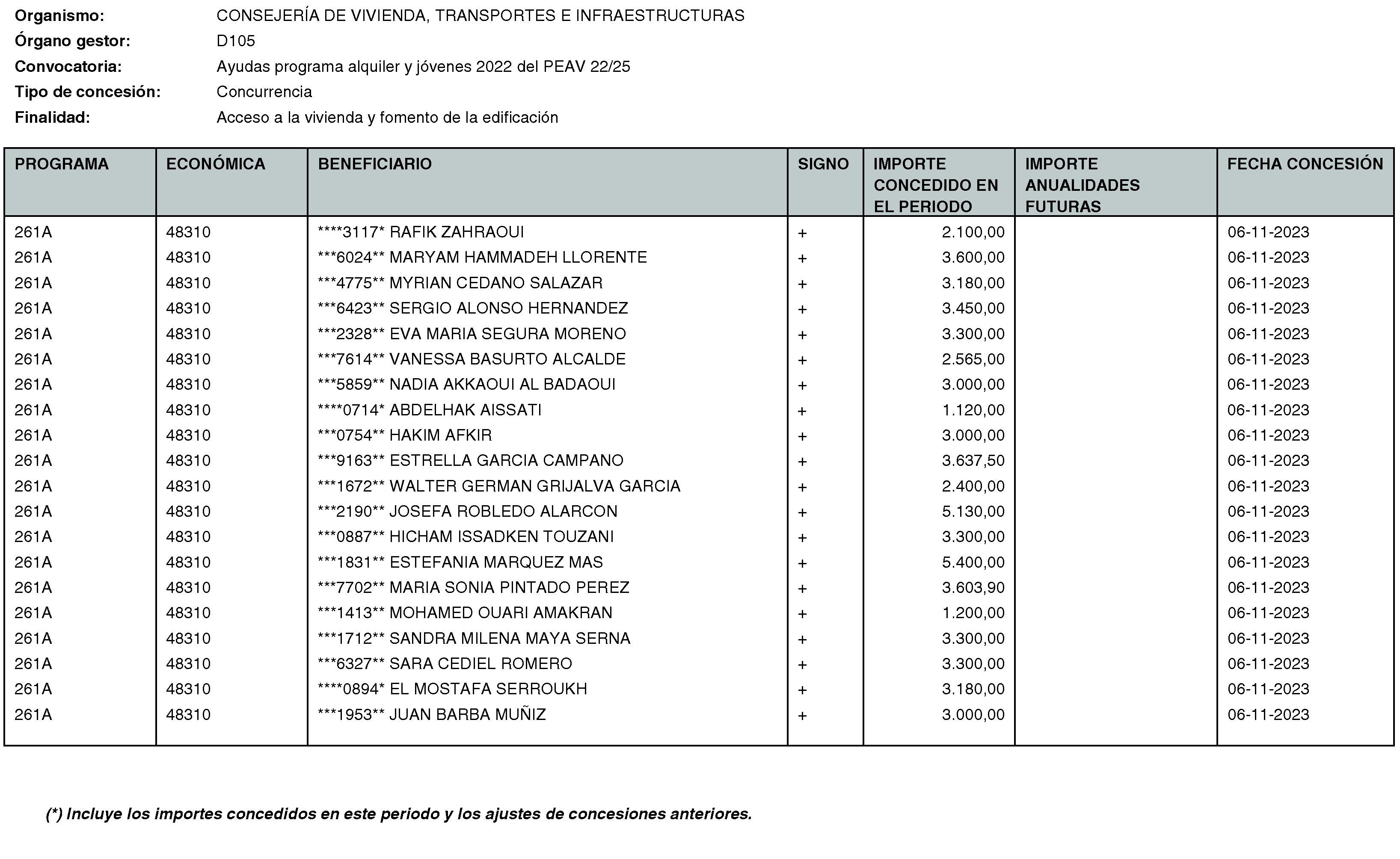 Imagen del artículo RESOLUCIÓN de 20 de mayo de 2024, de la Secretaría General Técnica de la Consejería de Vivienda, Transportes e Infraestructuras, por la que se hace público el listado de las subvenciones concedidas durante el período del 1 de octubre al 31 de diciembre de 2023.