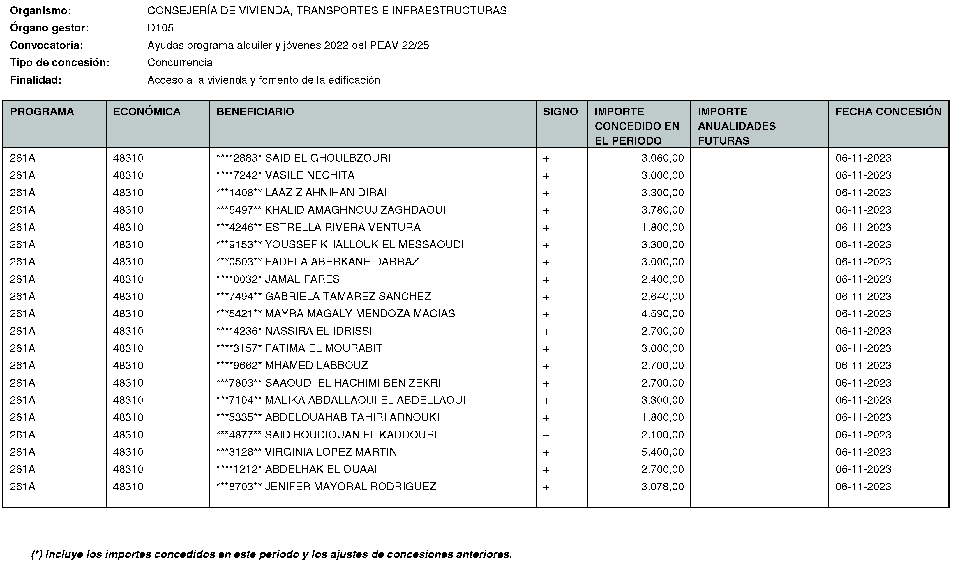 Imagen del artículo RESOLUCIÓN de 20 de mayo de 2024, de la Secretaría General Técnica de la Consejería de Vivienda, Transportes e Infraestructuras, por la que se hace público el listado de las subvenciones concedidas durante el período del 1 de octubre al 31 de diciembre de 2023.