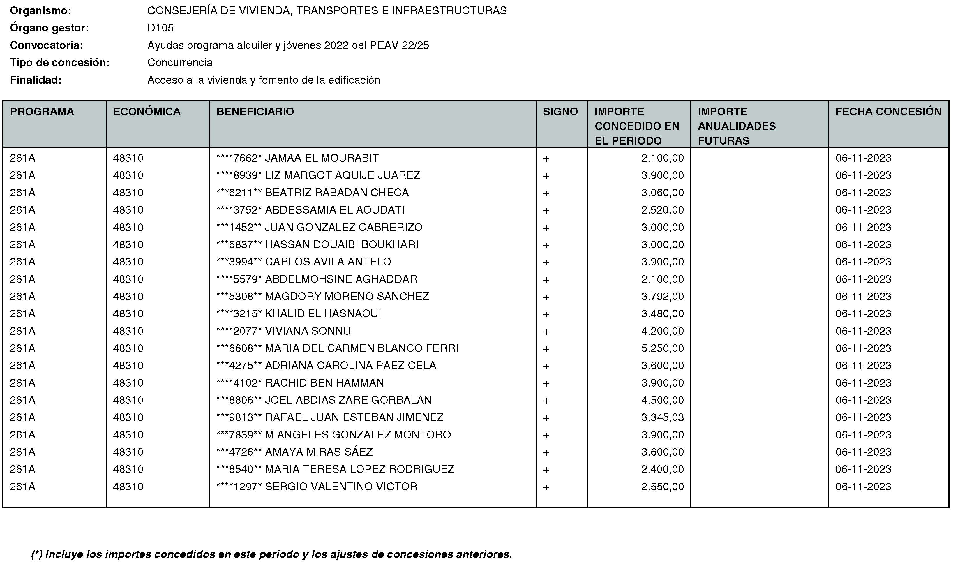 Imagen del artículo RESOLUCIÓN de 20 de mayo de 2024, de la Secretaría General Técnica de la Consejería de Vivienda, Transportes e Infraestructuras, por la que se hace público el listado de las subvenciones concedidas durante el período del 1 de octubre al 31 de diciembre de 2023.