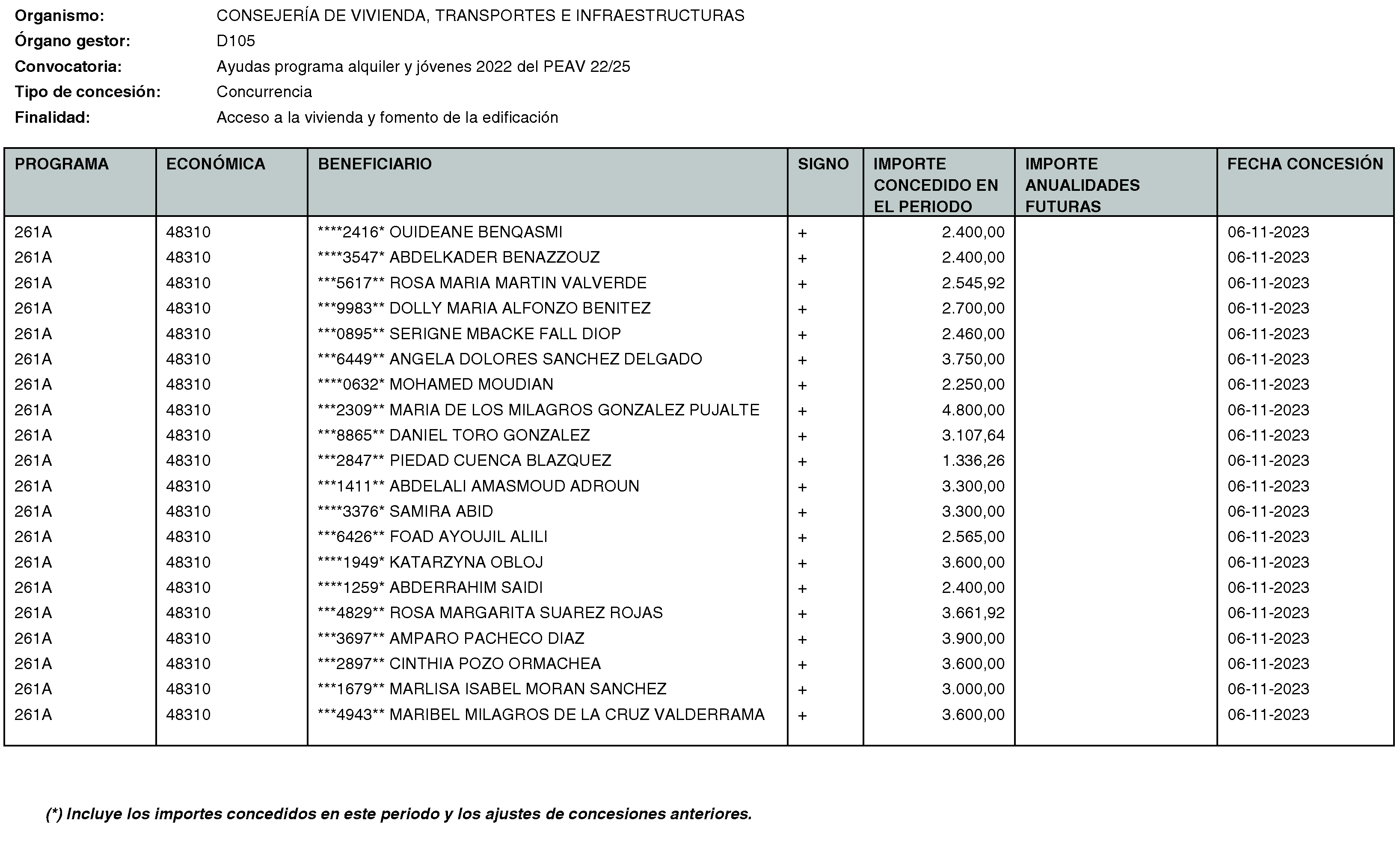 Imagen del artículo RESOLUCIÓN de 20 de mayo de 2024, de la Secretaría General Técnica de la Consejería de Vivienda, Transportes e Infraestructuras, por la que se hace público el listado de las subvenciones concedidas durante el período del 1 de octubre al 31 de diciembre de 2023.