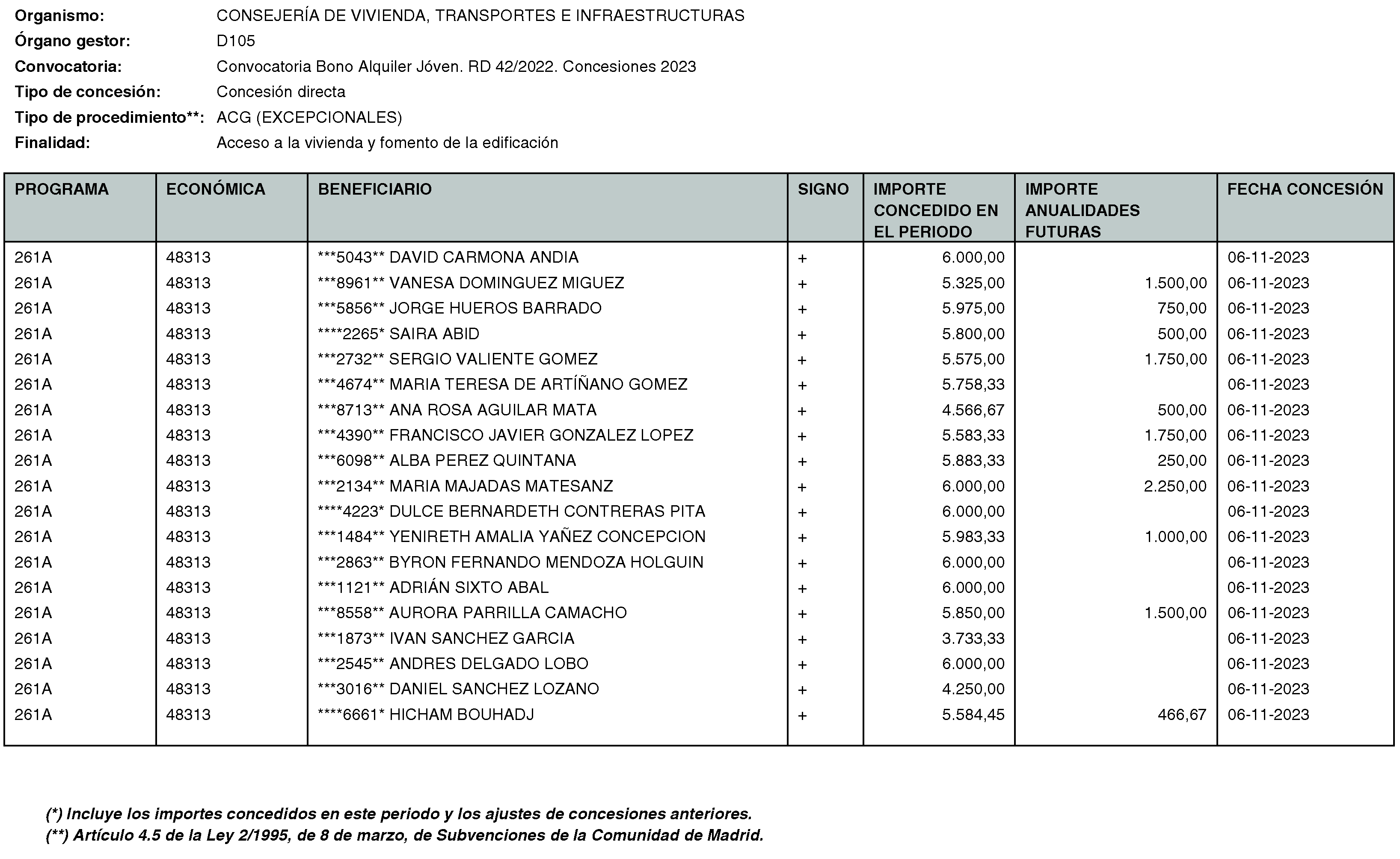 Imagen del artículo RESOLUCIÓN de 20 de mayo de 2024, de la Secretaría General Técnica de la Consejería de Vivienda, Transportes e Infraestructuras, por la que se hace público el listado de las subvenciones concedidas durante el período del 1 de octubre al 31 de diciembre de 2023.