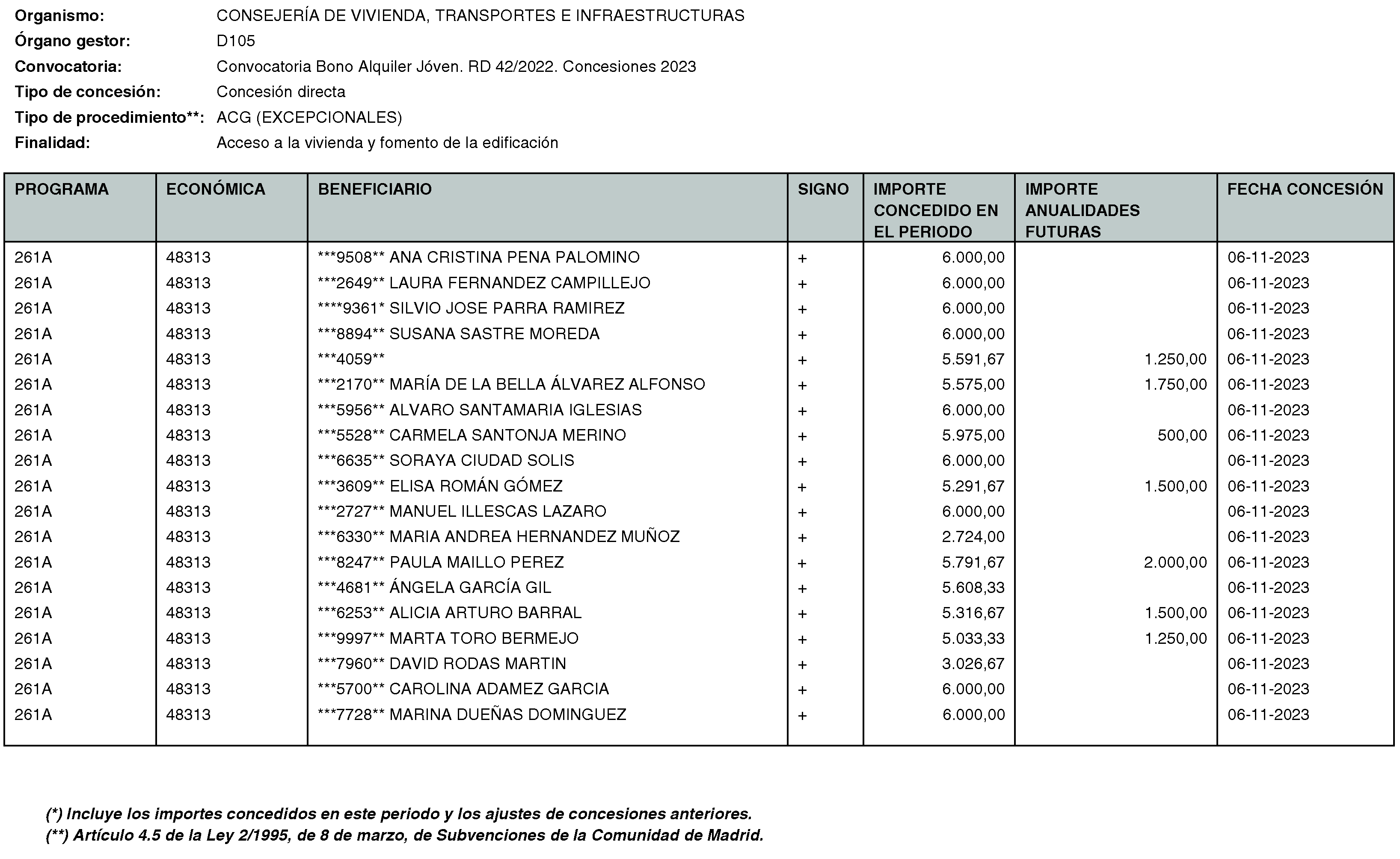 Imagen del artículo RESOLUCIÓN de 20 de mayo de 2024, de la Secretaría General Técnica de la Consejería de Vivienda, Transportes e Infraestructuras, por la que se hace público el listado de las subvenciones concedidas durante el período del 1 de octubre al 31 de diciembre de 2023.