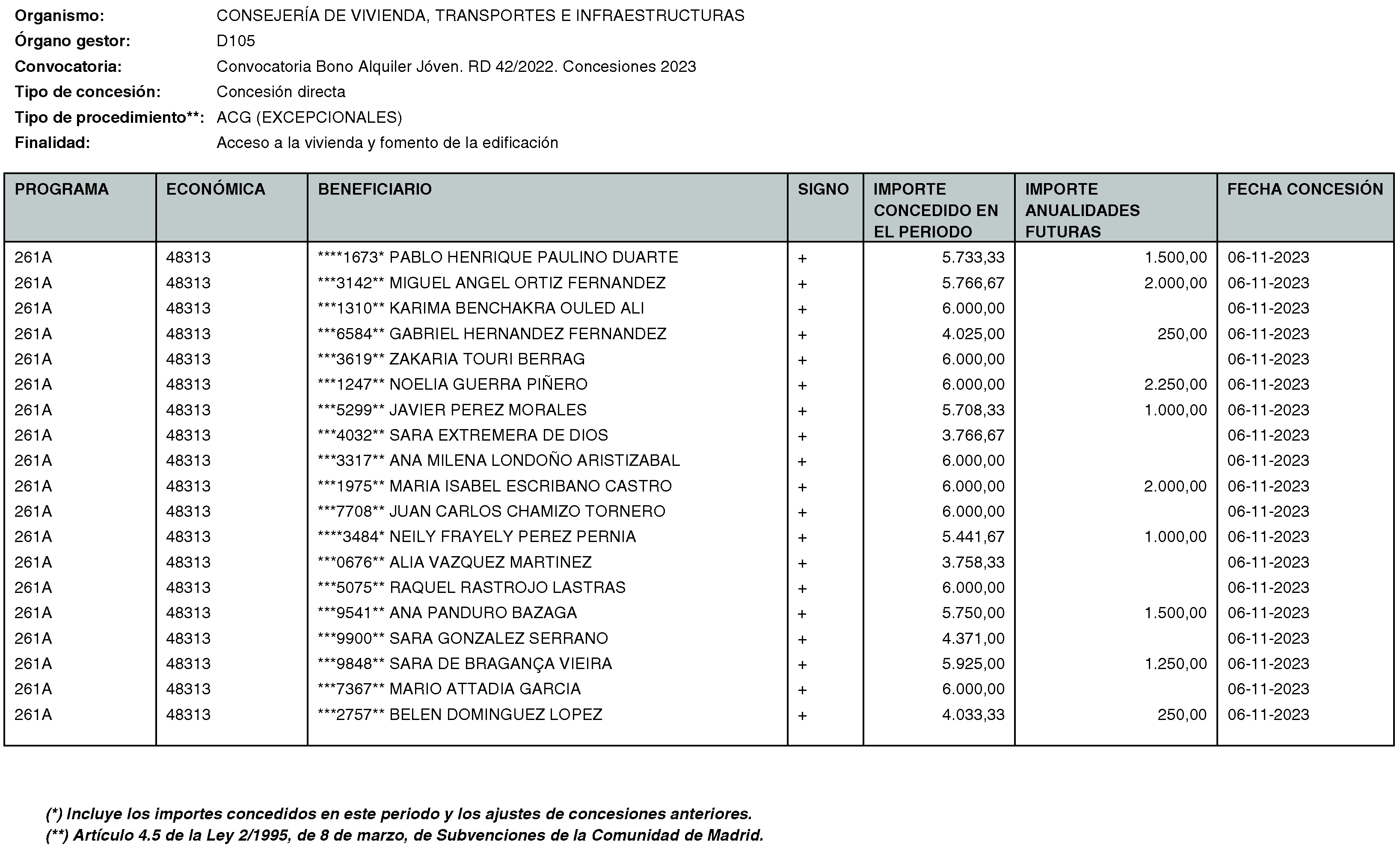 Imagen del artículo RESOLUCIÓN de 20 de mayo de 2024, de la Secretaría General Técnica de la Consejería de Vivienda, Transportes e Infraestructuras, por la que se hace público el listado de las subvenciones concedidas durante el período del 1 de octubre al 31 de diciembre de 2023.