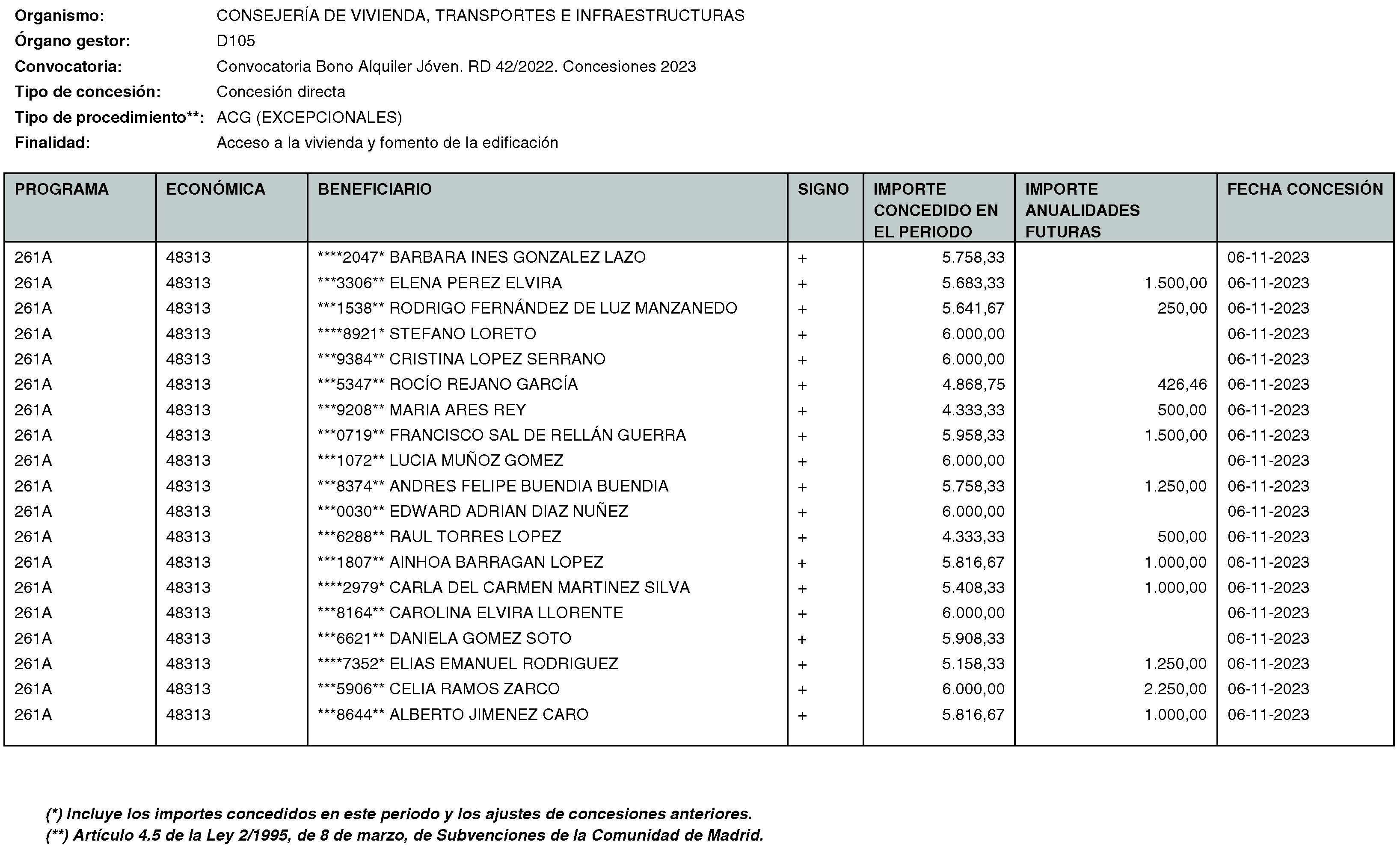 Imagen del artículo RESOLUCIÓN de 20 de mayo de 2024, de la Secretaría General Técnica de la Consejería de Vivienda, Transportes e Infraestructuras, por la que se hace público el listado de las subvenciones concedidas durante el período del 1 de octubre al 31 de diciembre de 2023.